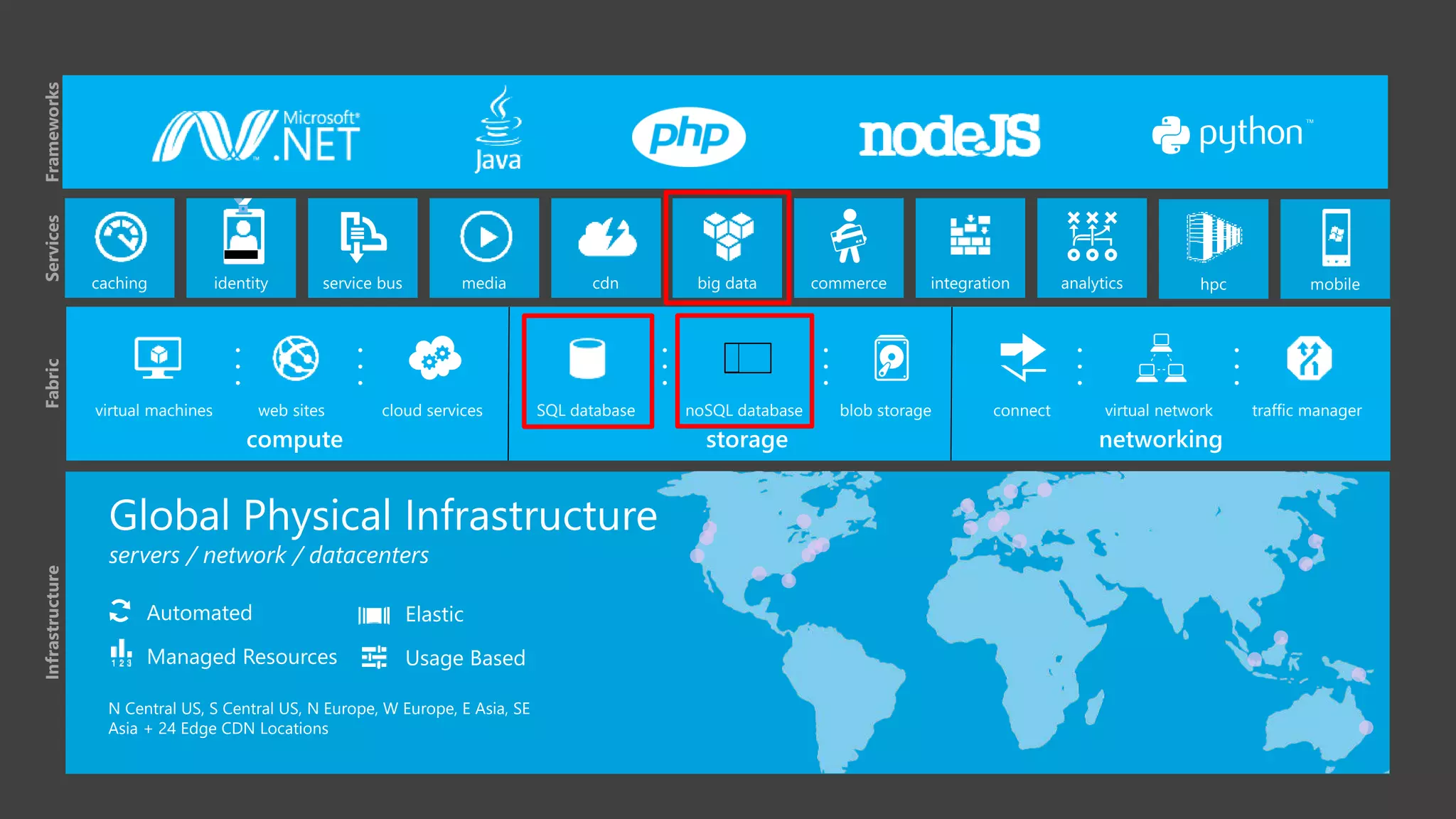 virtual machines web sites cloud services SQL database noSQL database blob storage connect virtual network traffic manager
.
.
.
Frameworks
Services
Fabric
Infrastructure
N Central US, S Central US, N Europe, W Europe, E Asia, SE
Asia + 24 Edge CDN Locations
.
.
.
.
.
.
.
.
.
.
.
.
.
.
.
Automated
Managed Resources
Elastic
Usage Based
 