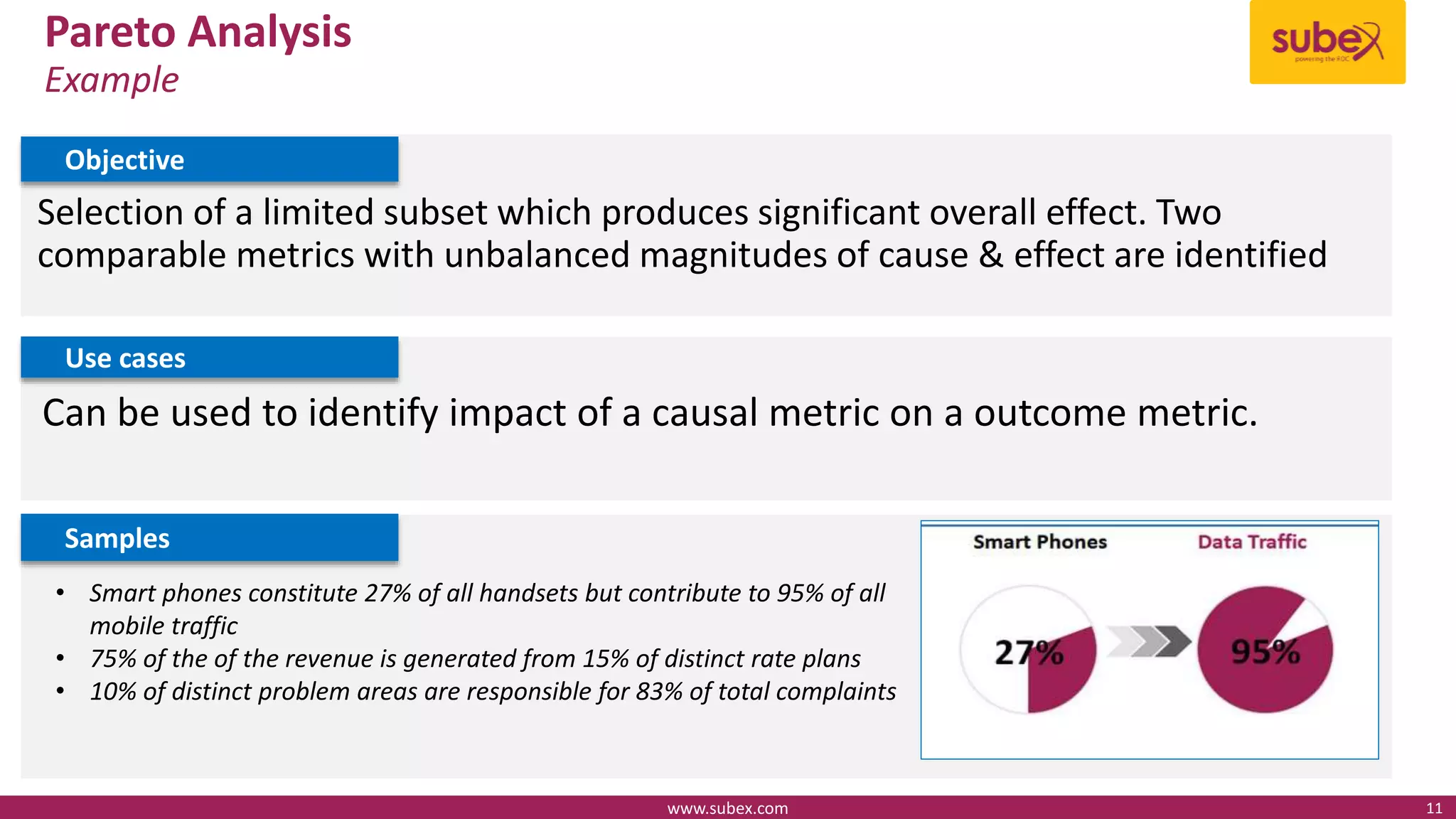 Objective
www.subex.com 11
Pareto Analysis
Example
Selection of a limited subset which produces significant overall effect. Two
comparable metrics with unbalanced magnitudes of cause & effect are identified
Samples
• Smart phones constitute 27% of all handsets but contribute to 95% of all
mobile traffic
• 75% of the of the revenue is generated from 15% of distinct rate plans
• 10% of distinct problem areas are responsible for 83% of total complaints
Use cases
Can be used to identify impact of a causal metric on a outcome metric.
 