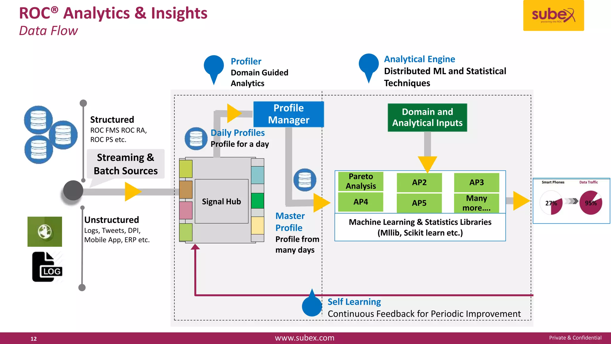 Private & Confidentialwww.subex.com
ROC® Analytics & Insights
Data Flow
12
Streaming &
Batch Sources
Structured
ROC FMS ROC RA,
ROC PS etc.
Unstructured
Logs, Tweets, DPI,
Mobile App, ERP etc.
Profiler
Domain Guided
Analytics
Analytical Engine
Distributed ML and Statistical
Techniques
Self Learning
Continuous Feedback for Periodic Improvement
Signal Hub
Domain and
Analytical Inputs
Daily Profiles
Profile for a day
Profile
Manager
Master
Profile
Profile from
many days
Pareto
Analysis
Machine Learning & Statistics Libraries
(Mllib, Scikit learn etc.)
AP4
AP2
AP5
AP3
Many
more….
 