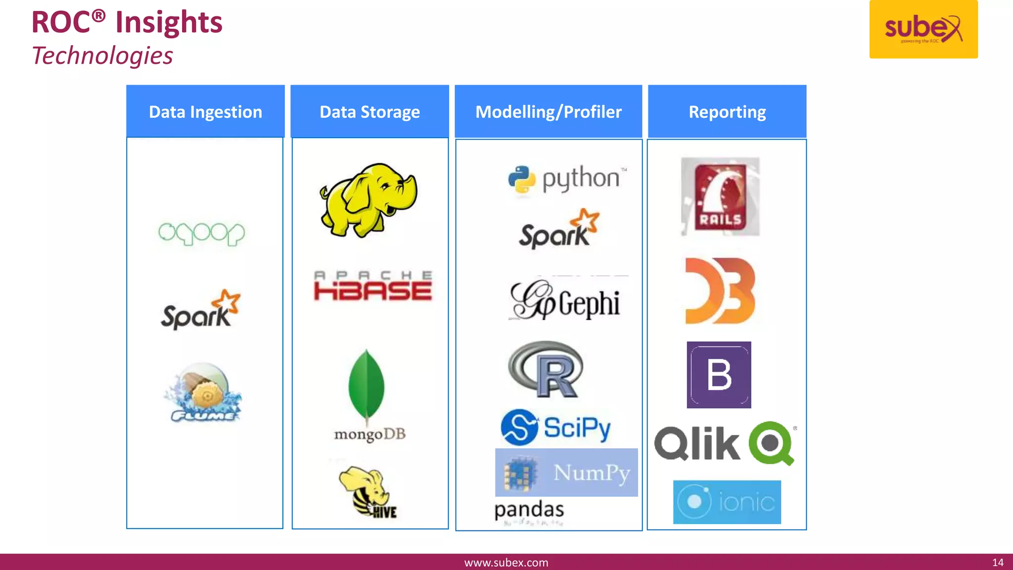 ROC® Insights
Technologies
www.subex.com 14
Data Ingestion Data Storage Modelling/Profiler Reporting
 