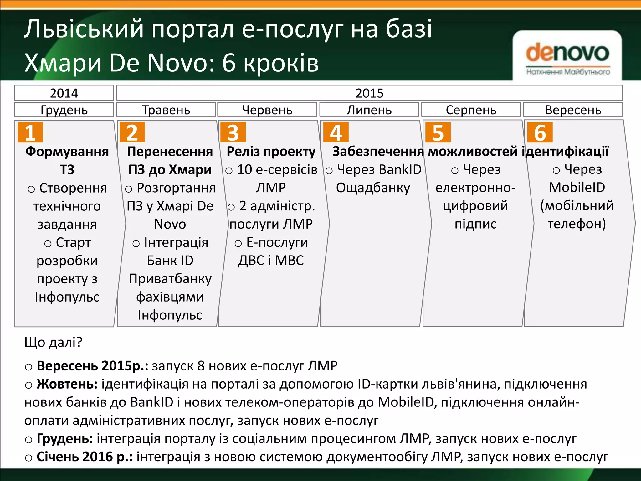Львіський портал е-послуг на базі
Хмари De Novo: 6 кроків
o Через
MobileID
(мобільний
телефон)
o Через
електронно-
цифровий
підпис
o Через BankID
Ощадбанку
Реліз проекту
o 10 е-сервісів
ЛМР
o 2 адміністр.
послуги ЛМР
o Е-послуги
ДВС і МВС
Перенесення
ПЗ до Хмари
o Розгортання
ПЗ у Хмарі De
Novo
o Інтеграція
Банк ID
Приватбанку
фахівцями
Інфопульс
2014 2015
ТравеньГрудень Червень Липень Серпень Вересень
Формування
ТЗ
o Створення
технічного
завдання
o Старт
розробки
проекту з
Інфопульс
Забезпечення можливостей ідентифікації
1 2 3 4 5 6
Що далі?
o Вересень 2015р.: запуск 8 нових е-послуг ЛМР
o Жовтень: ідентифікація на порталі за допомогою ІD-картки львів'янина, підключення
нових банків до BankID і нових телеком-операторів до MobileID, підключення онлайн-
оплати адміністративних послуг, запуск нових е-послуг
o Грудень: інтеграція порталу із соціальним процесингом ЛМР, запуск нових е-послуг
o Січень 2016 р.: інтеграція з новою системою документообігу ЛМР, запуск нових е-послуг
 