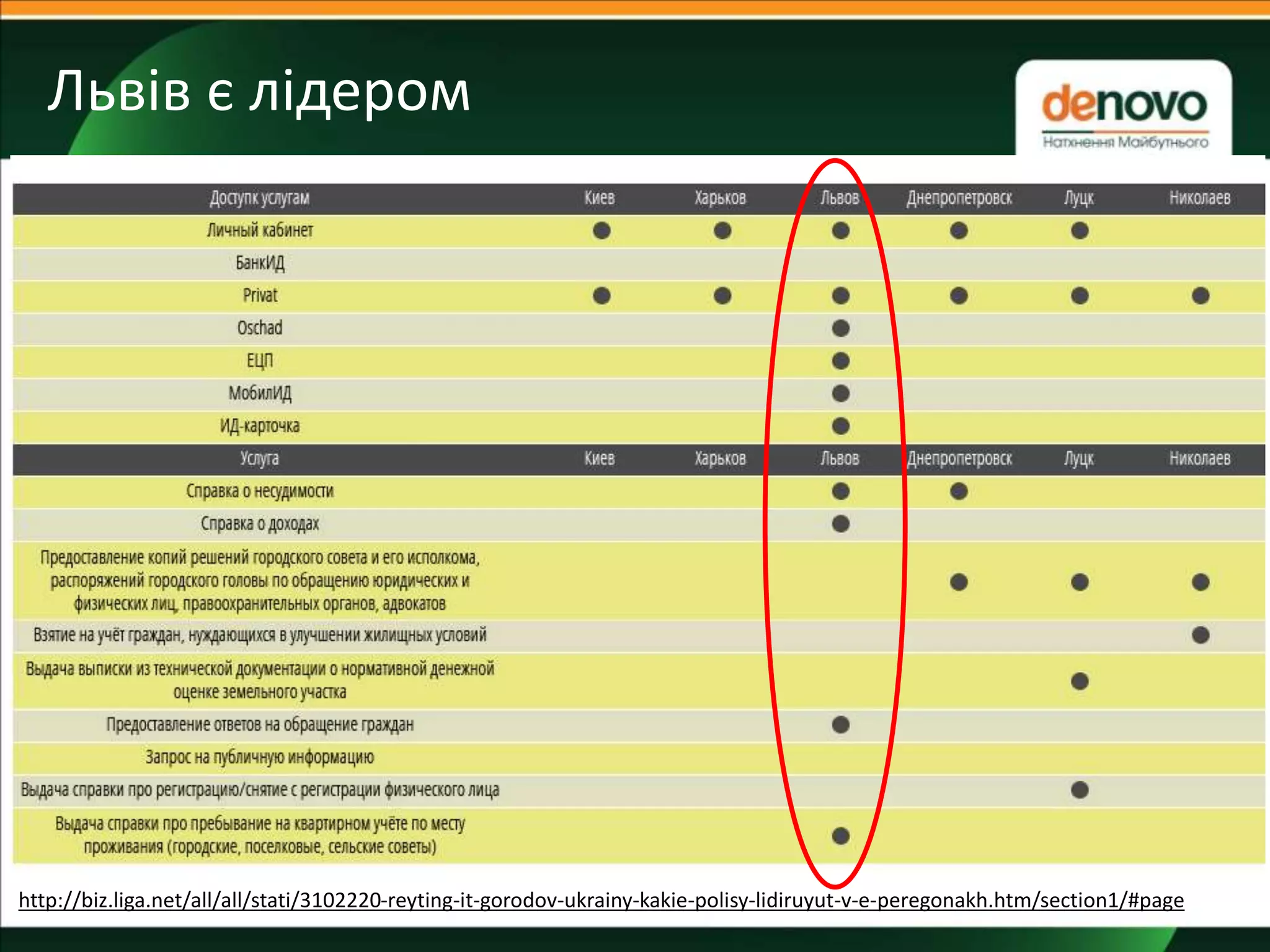 Львів є лідером
!
http://biz.liga.net/all/all/stati/3102220-reyting-it-gorodov-ukrainy-kakie-polisy-lidiruyut-v-e-peregonakh.htm/section1/#page
 