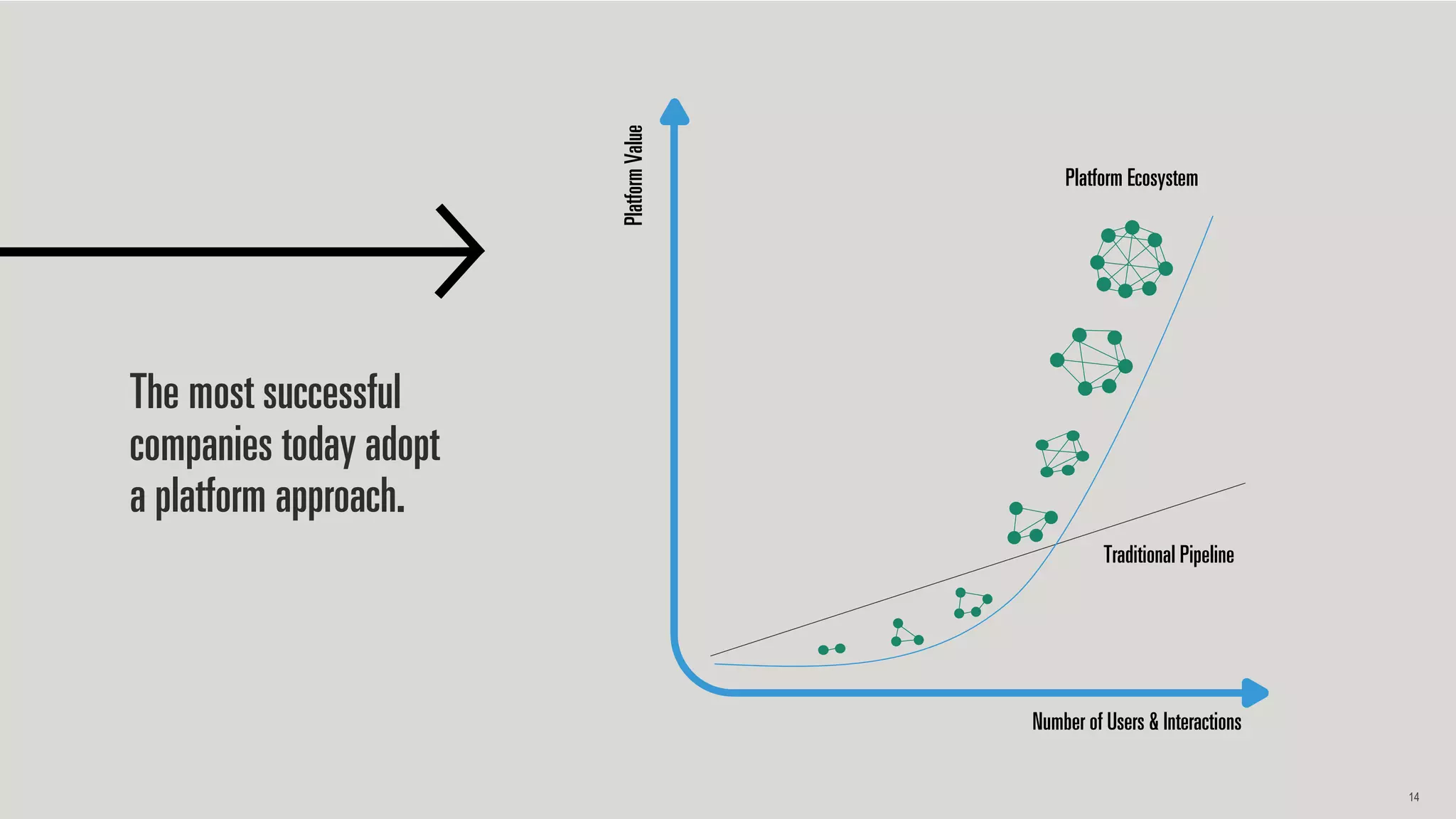 14
Traditional Pipeline
Platform Ecosystem
PlatformValue
Number of Users & Interactions
The most successful
companies today adopt
a platform approach.
 