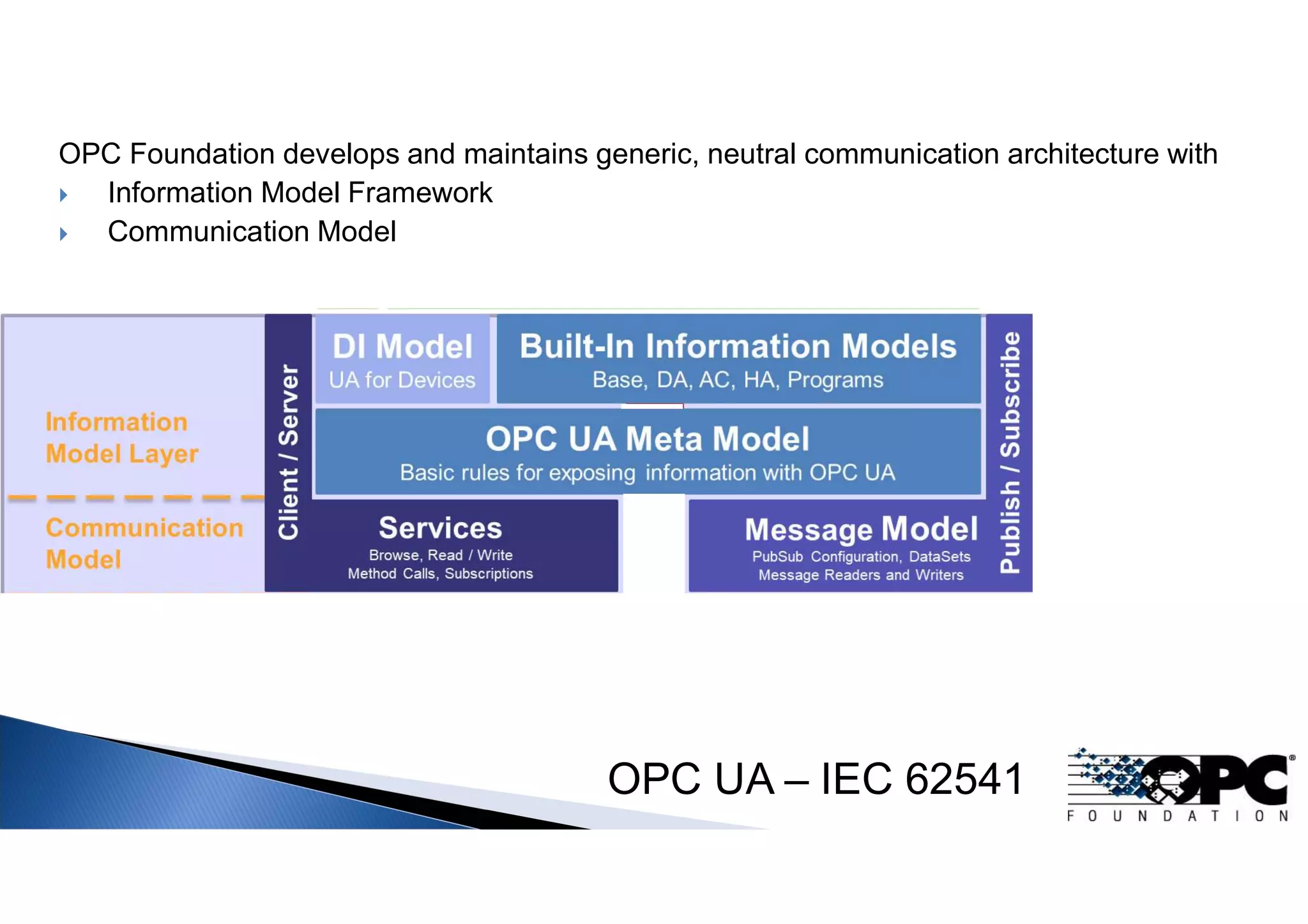 Specific Models
Use case specific models
Industry specific models
Device / machine specific
models
Developed with
partner organizations
OPC UA – IEC 62541
OPC Foundation develops and maintains generic, neutral communication architecture with
 Information Model Framework
 Communication Model
 