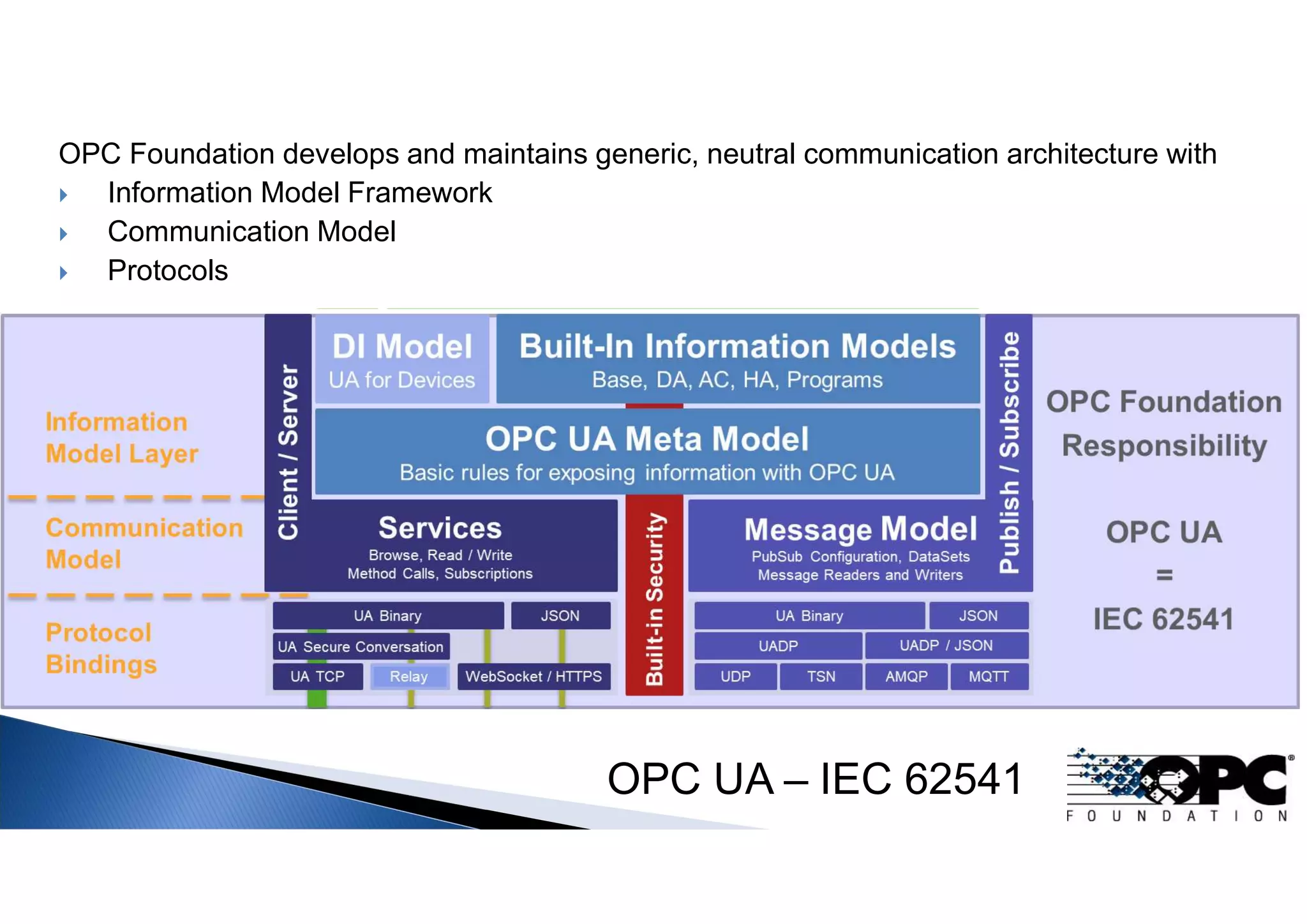 Specific Models
Use case specific models
Industry specific models
Device / machine specific
models
Developed with
partner organizations
OPC UA – IEC 62541
OPC Foundation develops and maintains generic, neutral communication architecture with
 Information Model Framework
 Communication Model
 Protocols
 