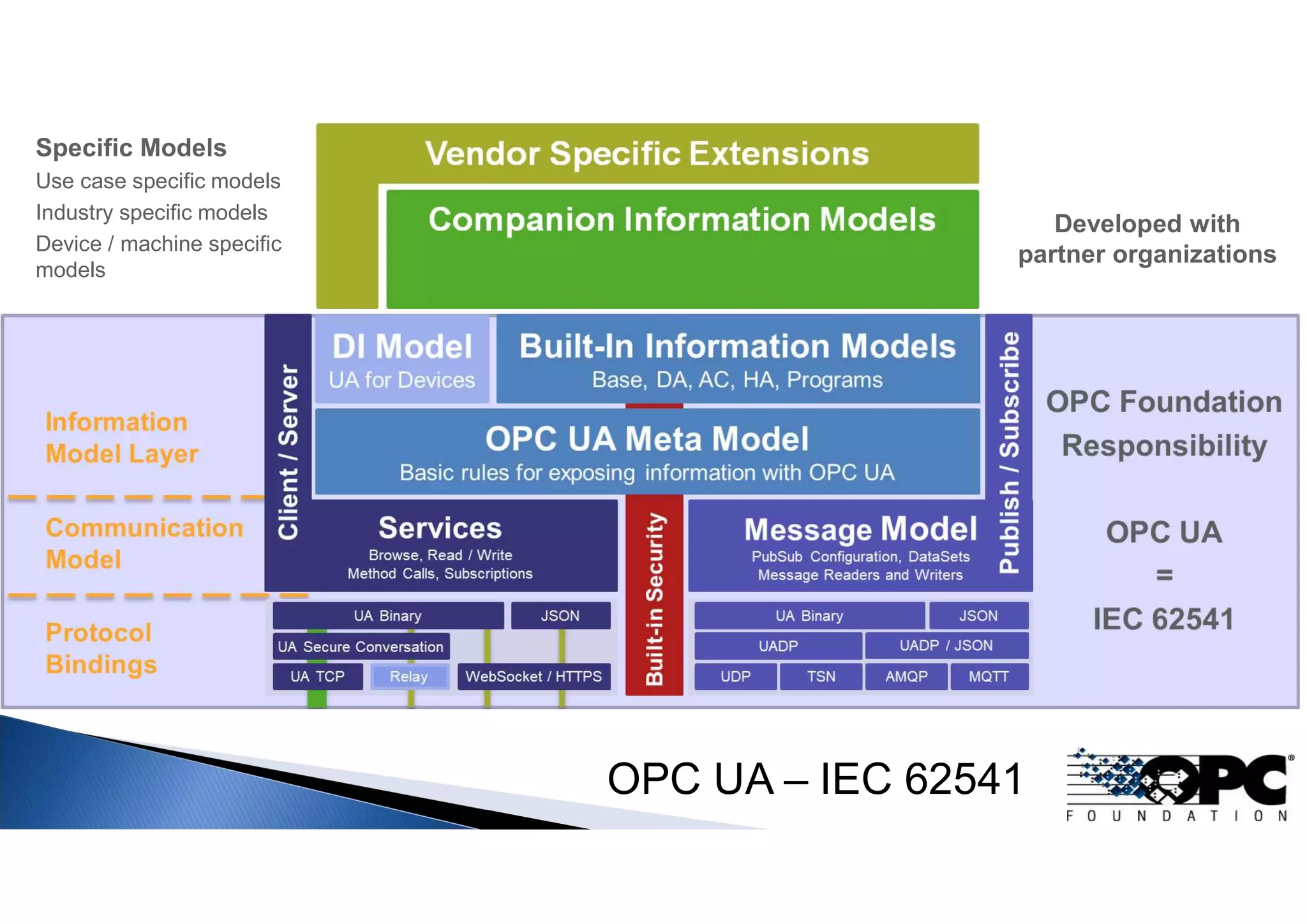 Specific Models
Use case specific models
Industry specific models
Device / machine specific
models
Developed with
partner organizations
OPC UA – IEC 62541
 