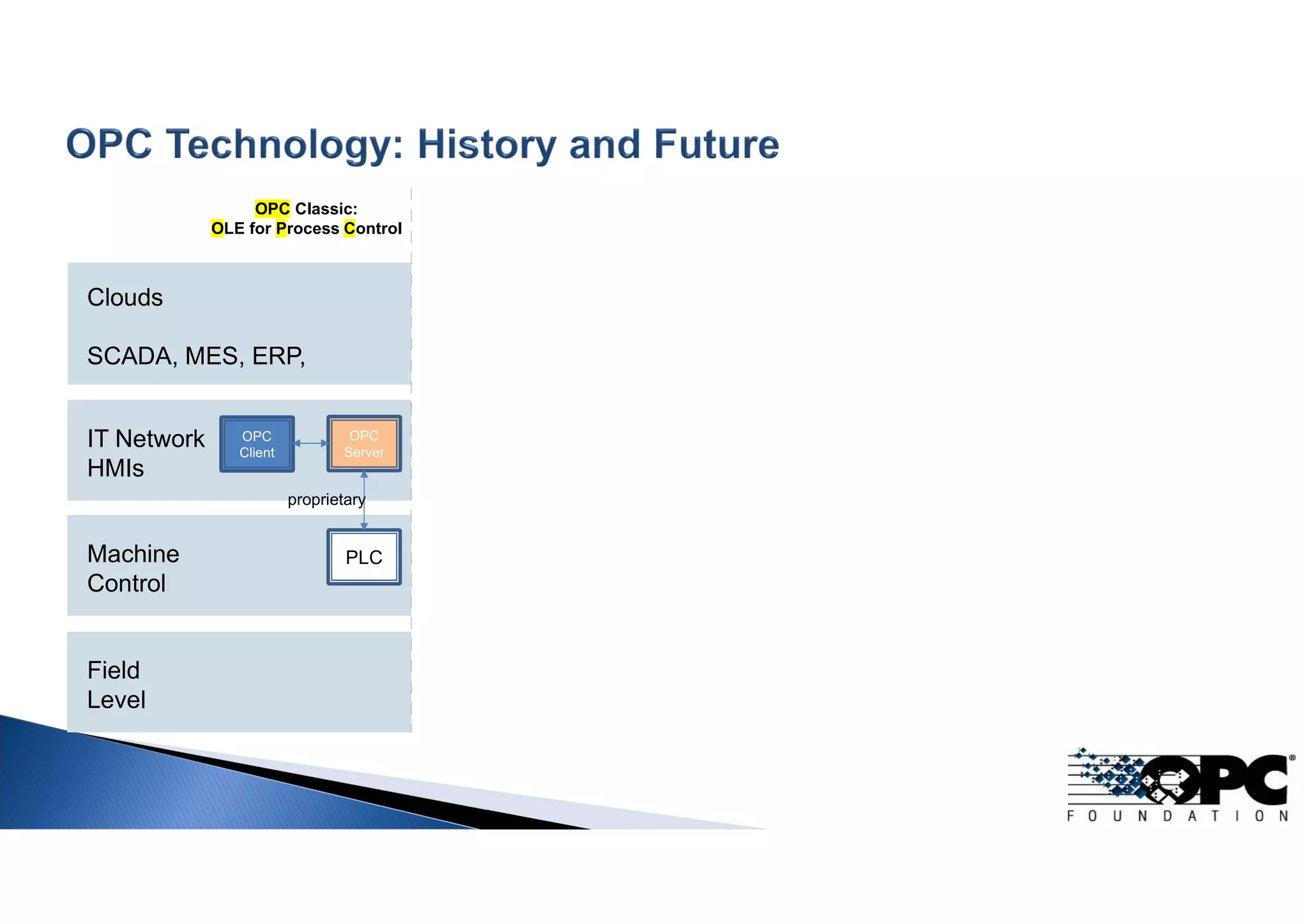 IT Network
HMIs
Machine
Control
Field
Level
Client Server
OPC UA
Client
OPC UA
Server
OPC UA
Client
Sub
PubSub
Pub
Clouds
SCADA, MES, ERP,
OPC UA
Client
OPC UA
Server
OPC UA:
Technology and OS
independent
OPC
Client
OPC
Server
PLC
OPC Classic:
OLE for Process Control
proprietary
Edge/Cloud
Pub/Sub
Controller to Controller
Pub/SubPub/Sub
Today
Client
Pub Sub
Client
Pub Sub
Server
PubSub
“SOA PLC”
OPC UA
Client
OPC
Server
OPC UA
- over TSN
- over 5G
Industrial mobile apps
Field devices
 