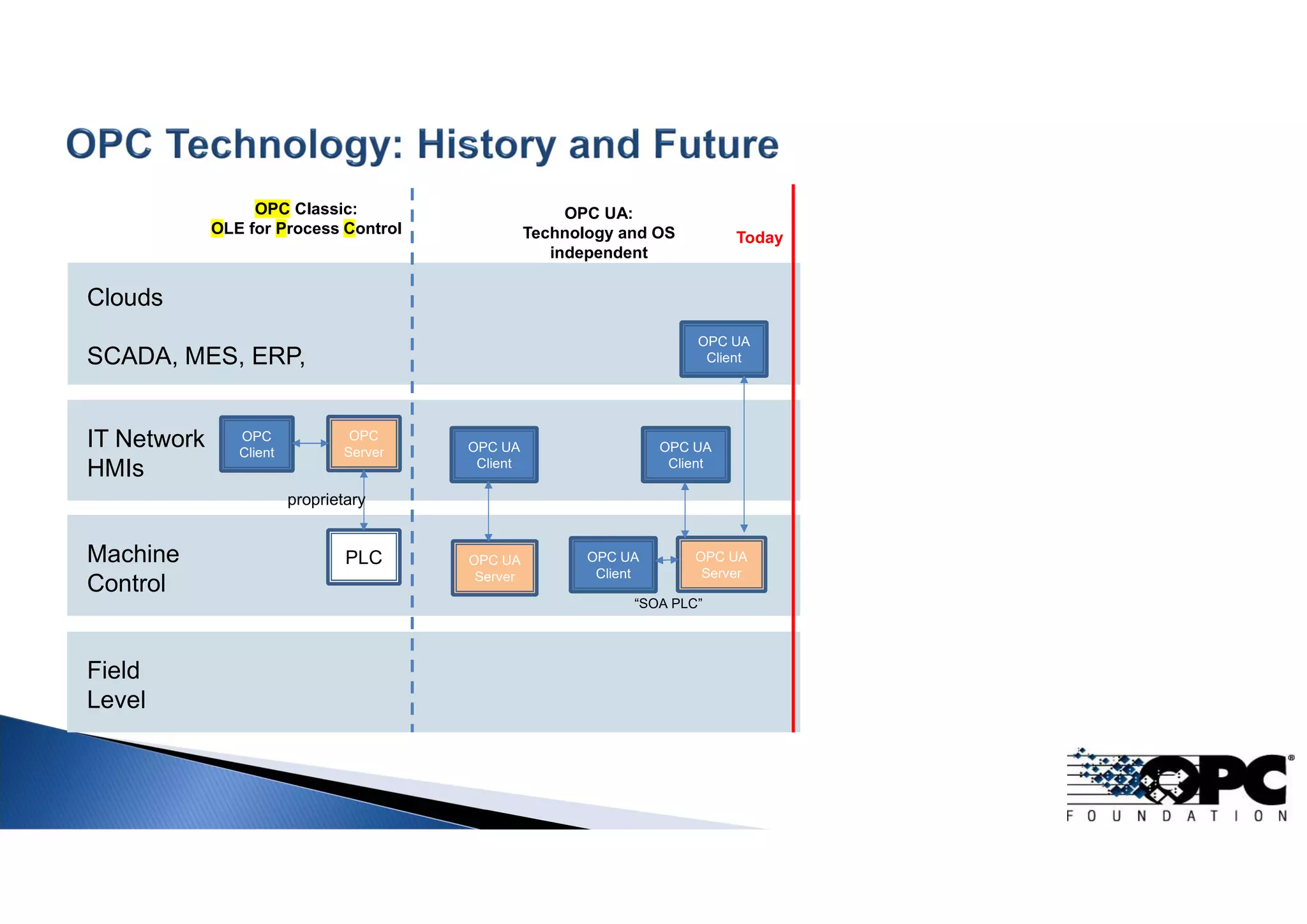 IT Network
HMIs
Machine
Control
Field
Level
Client Server
OPC UA
Client
OPC UA
Server
OPC UA
Client
Sub
PubSub
Pub
Clouds
SCADA, MES, ERP,
OPC UA
Client
OPC UA
Server
OPC UA:
Technology and OS
independent
OPC
Client
OPC
Server
PLC
OPC Classic:
OLE for Process Control
proprietary
Edge/Cloud
Pub/Sub
Controller to Controller
Pub/SubPub/Sub
Today
Client
Pub Sub
Client
Pub Sub
Server
PubSub
“SOA PLC”
OPC UA
Client
OPC
Server
OPC UA
- over TSN
- over 5G
Industrial mobile apps
Field devices
 