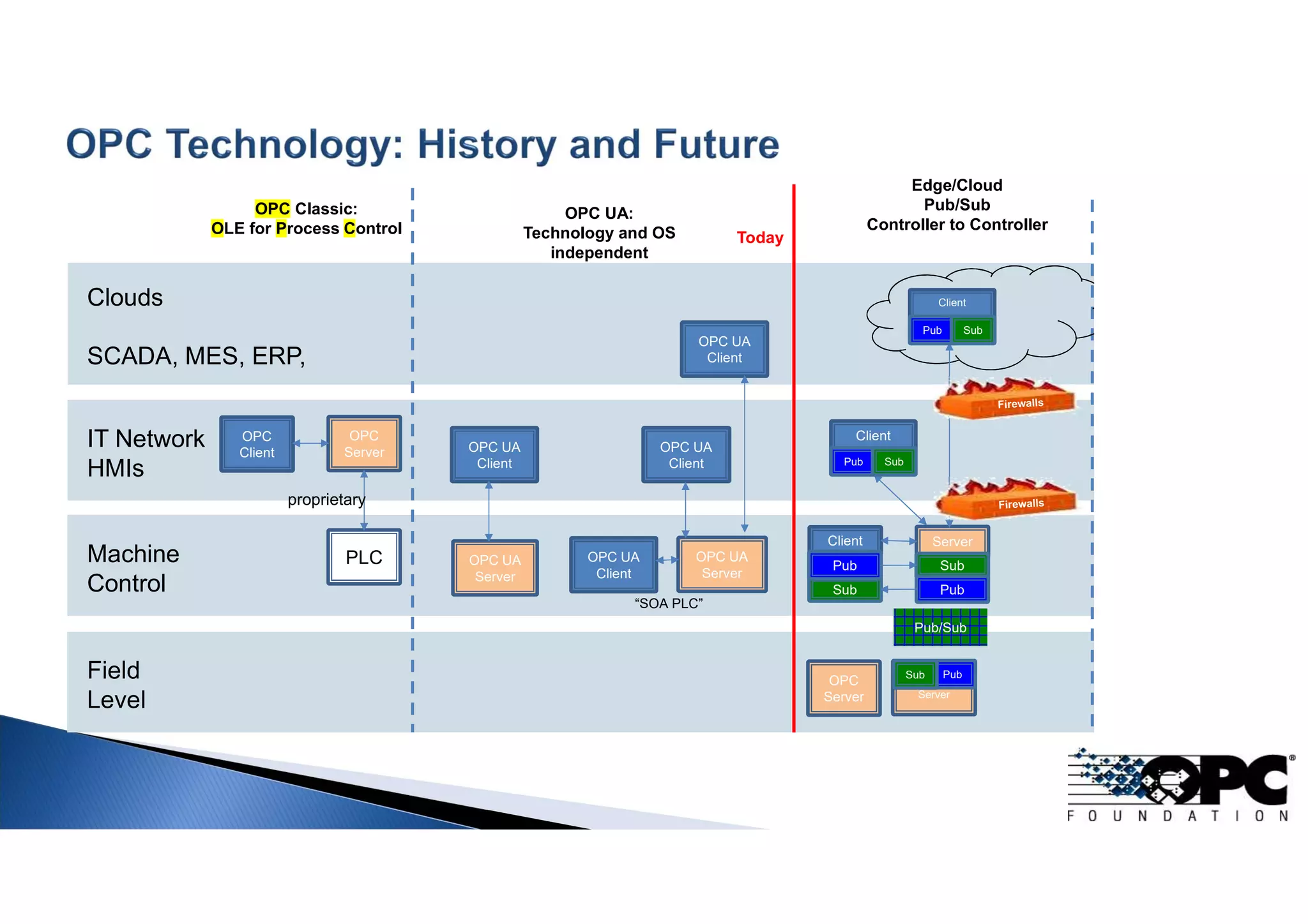 IT Network
HMIs
Machine
Control
Field
Level
Client Server
OPC UA
Client
OPC UA
Server
OPC UA
Client
Sub
PubSub
Pub
Clouds
SCADA, MES, ERP,
OPC UA
Client
OPC UA
Server
OPC UA:
Technology and OS
independent
OPC
Client
OPC
Server
PLC
OPC Classic:
OLE for Process Control
proprietary
Edge/Cloud
Pub/Sub
Controller to Controller
Pub/SubPub/Sub
Today
Client
Pub Sub
Client
Pub Sub
Server
PubSub
“SOA PLC”
OPC UA
Client
OPC
Server
OPC UA
- over TSN
- over 5G
Industrial mobile apps
Field devices
 