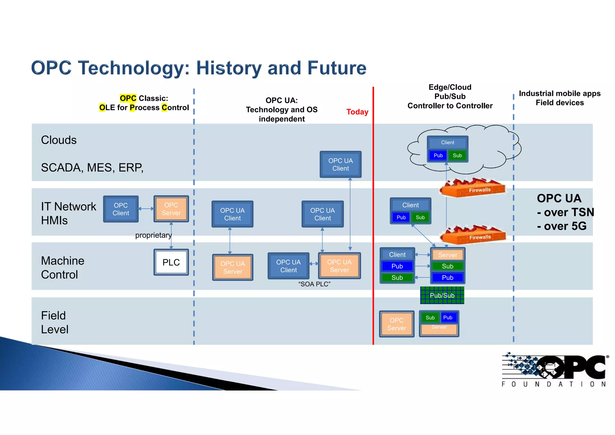 IT Network
HMIs
Machine
Control
Field
Level
Client Server
OPC UA
Client
OPC UA
Server
OPC UA
Client
Sub
PubSub
Pub
Clouds
SCADA, MES, ERP,
OPC UA
Client
OPC UA
Server
OPC UA:
Technology and OS
independent
OPC
Client
OPC
Server
PLC
OPC Classic:
OLE for Process Control
proprietary
Edge/Cloud
Pub/Sub
Controller to Controller
Pub/SubPub/Sub
Today
Client
Pub Sub
Client
Pub Sub
Server
PubSub
“SOA PLC”
OPC UA
Client
OPC
Server
OPC UA
- over TSN
- over 5G
Industrial mobile apps
Field devices
 
