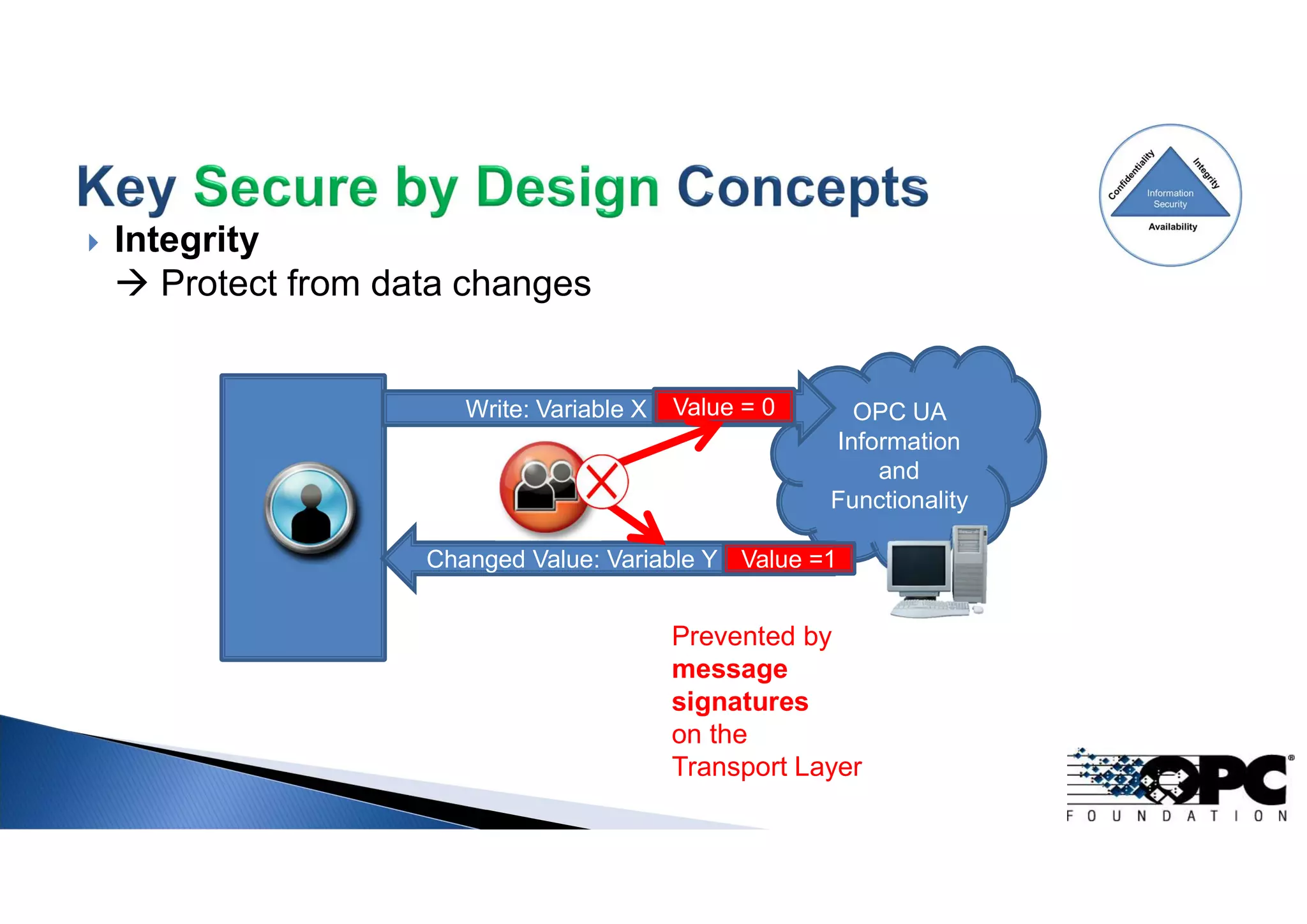  Integrity
 Protect from data changes
OPC UA
Information
and
Functionality
Write: Variable X Value 1
Changed Value: Variable Y Value 0
Value = 0
Value =1
Prevented by
message
signatures
on the
Transport Layer
 