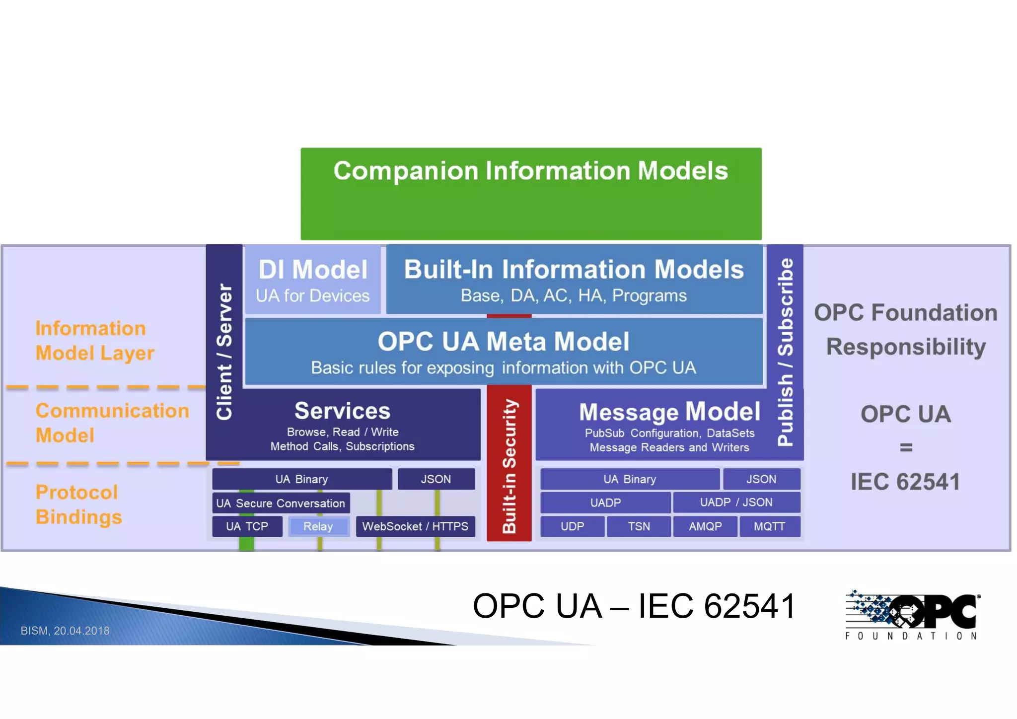 BISM, 20.04.2018
OPC UA – IEC 62541
 