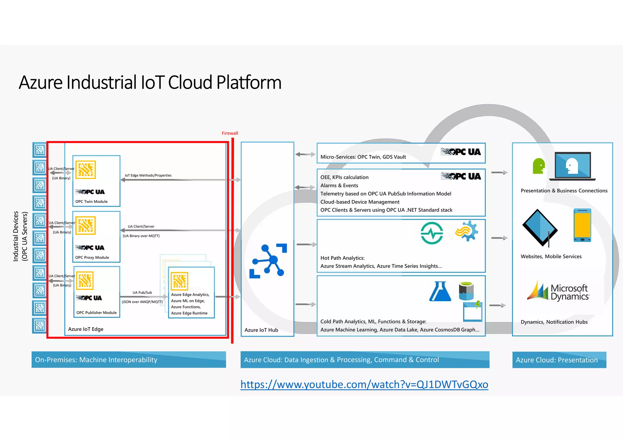 Presentation & Business Connections
Websites, Mobile Services
Dynamics, Notification Hubs
Azure Edge Analytics,
Azure ML on Edge,
Azure Functions,
Azure Edge Runtime
Azure Edge Analytics,
Azure ML on Edge,
Azure Functions,
Azure Edge Runtime
AzureIndustrial IoTCloudPlatform
Azure IoT Edge
On-Premises: Machine Interoperability Azure Cloud: Data Ingestion & Processing, Command & Control Azure Cloud: Presentation
IndustrialDevices
(OPCUAServers)
Hot Path Analytics:
Azure Stream Analytics, Azure Time Series Insights…
Azure IoT Hub
OEE, KPIs calculation
Alarms & Events
Telemetry based on OPC UA PubSub Information Model
Cloud-based Device Management
OPC Clients & Servers using OPC UA .NET Standard stack
OPC Publisher Module
OPC Proxy Module
UA Client/Server
(UA Binary over MQTT)
Firewall
Cold Path Analytics, ML, Functions & Storage:
Azure Machine Learning, Azure Data Lake, Azure CosmosDB Graph…
UA Client/Server
(UA Binary)
UA Pub/Sub
(JSON over AMQP/MQTT)
Azure Edge Analytics,
Azure ML on Edge,
Azure Functions,
Azure Edge Runtime
Micro-Services: OPC Twin, GDS Vault
OPC Twin Module
UA Client/Server
(UA Binary)
IoT Edge Methods/Properties
UA Client/Server
(UA Binary)
https://www.youtube.com/watch?v=QJ1DWTvGQxo
 