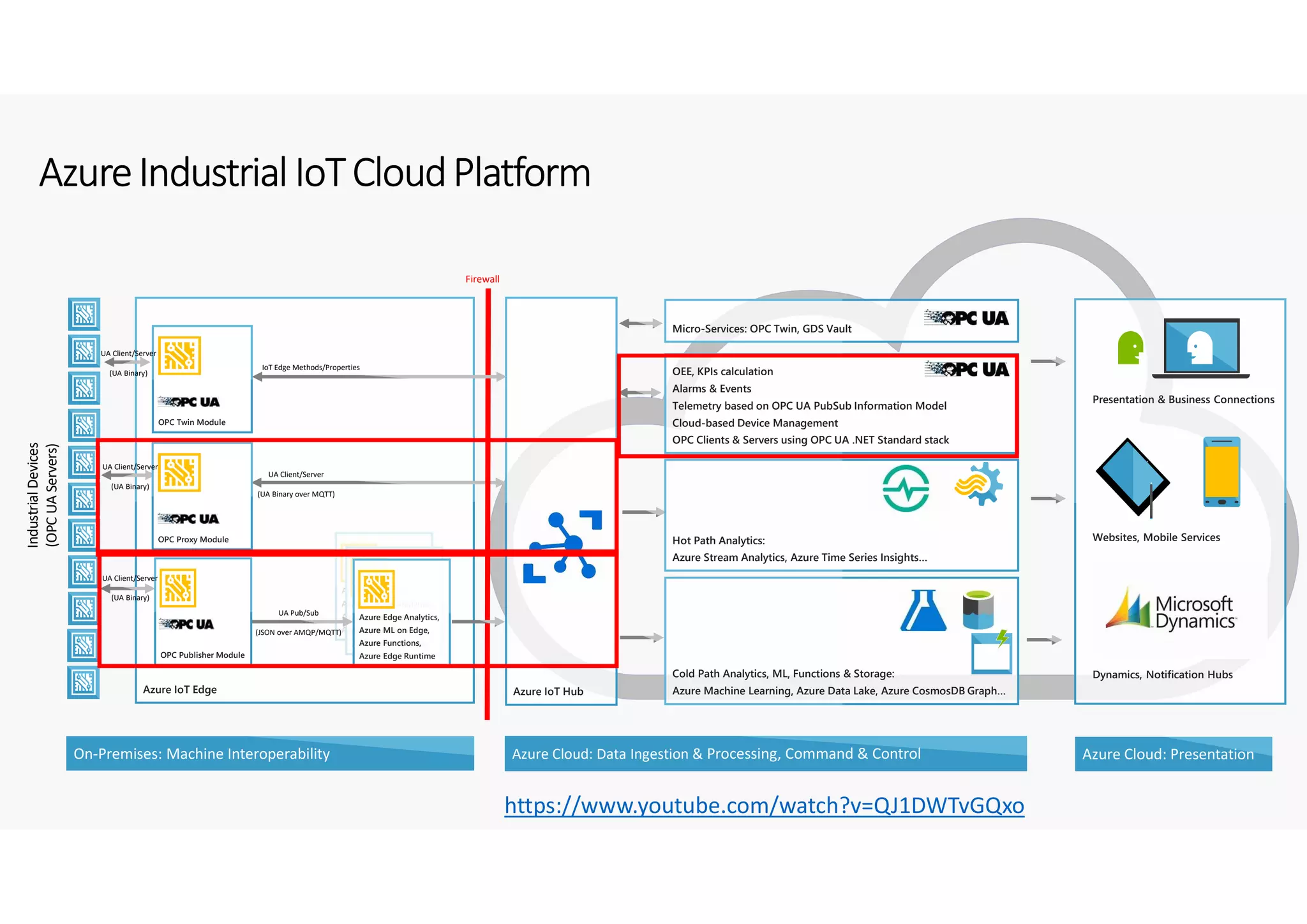 Presentation & Business Connections
Websites, Mobile Services
Dynamics, Notification Hubs
Azure Edge Analytics,
Azure ML on Edge,
Azure Functions,
Azure Edge Runtime
Azure Edge Analytics,
Azure ML on Edge,
Azure Functions,
Azure Edge Runtime
AzureIndustrial IoTCloudPlatform
Azure IoT Edge
On-Premises: Machine Interoperability Azure Cloud: Data Ingestion & Processing, Command & Control Azure Cloud: Presentation
IndustrialDevices
(OPCUAServers)
Hot Path Analytics:
Azure Stream Analytics, Azure Time Series Insights…
Azure IoT Hub
OEE, KPIs calculation
Alarms & Events
Telemetry based on OPC UA PubSub Information Model
Cloud-based Device Management
OPC Clients & Servers using OPC UA .NET Standard stack
OPC Publisher Module
OPC Proxy Module
UA Client/Server
(UA Binary over MQTT)
Firewall
Cold Path Analytics, ML, Functions & Storage:
Azure Machine Learning, Azure Data Lake, Azure CosmosDB Graph…
UA Client/Server
(UA Binary)
UA Pub/Sub
(JSON over AMQP/MQTT)
Azure Edge Analytics,
Azure ML on Edge,
Azure Functions,
Azure Edge Runtime
Micro-Services: OPC Twin, GDS Vault
OPC Twin Module
UA Client/Server
(UA Binary)
IoT Edge Methods/Properties
UA Client/Server
(UA Binary)
https://www.youtube.com/watch?v=QJ1DWTvGQxo
 