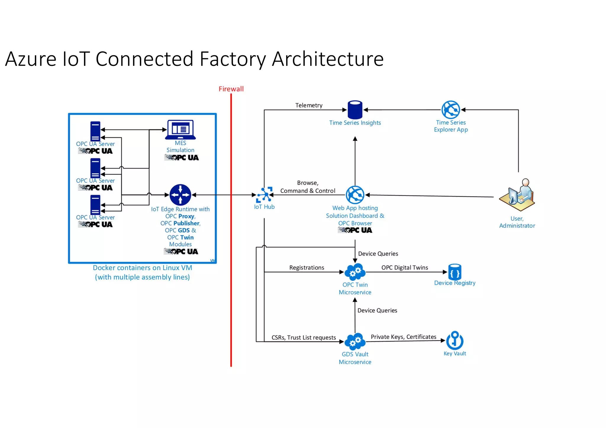 Azure IoT Connected Factory Architecture
 