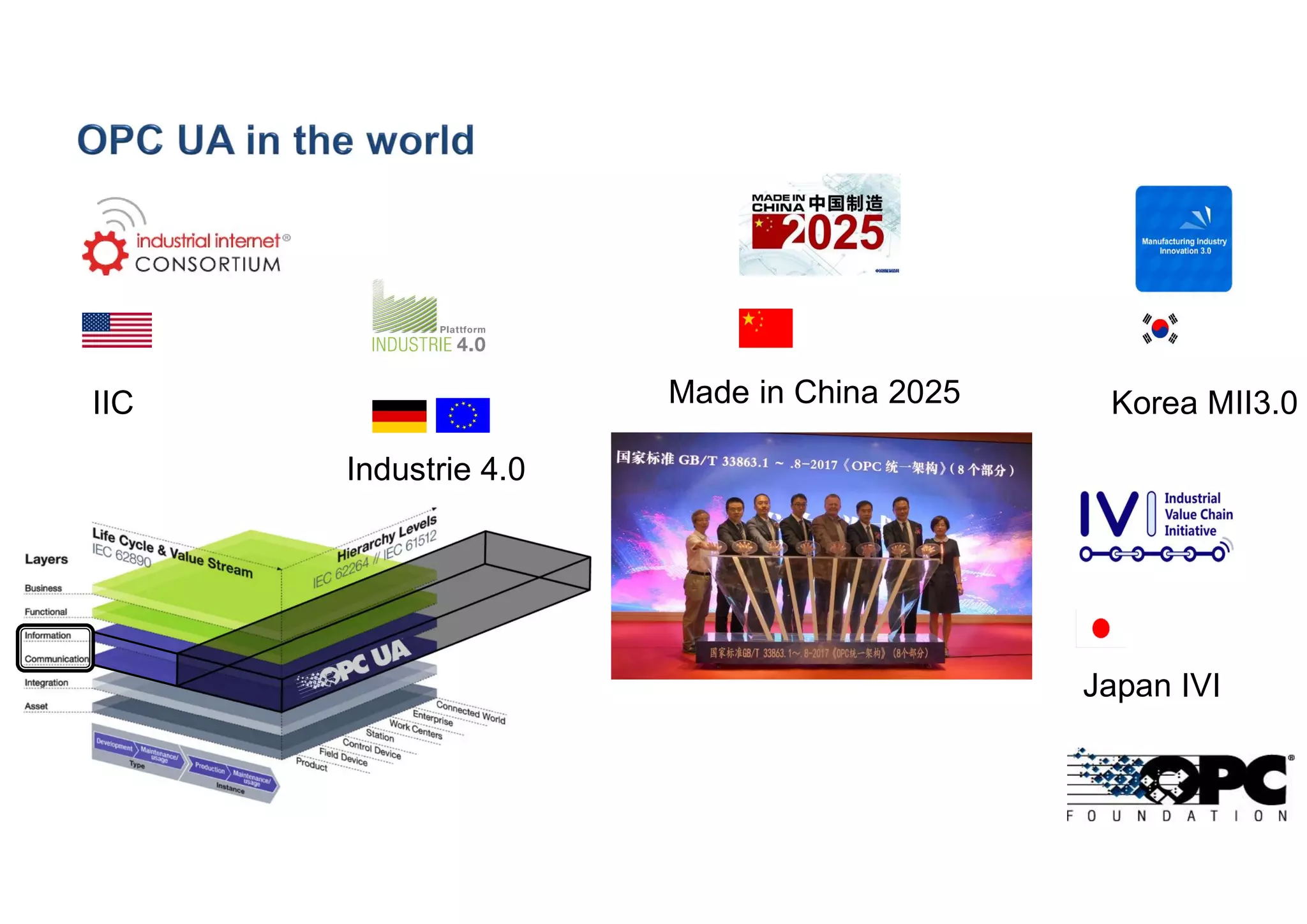 IIC
Industrie 4.0
Japan IVI
Korea MII3.0Made in China 2025
 