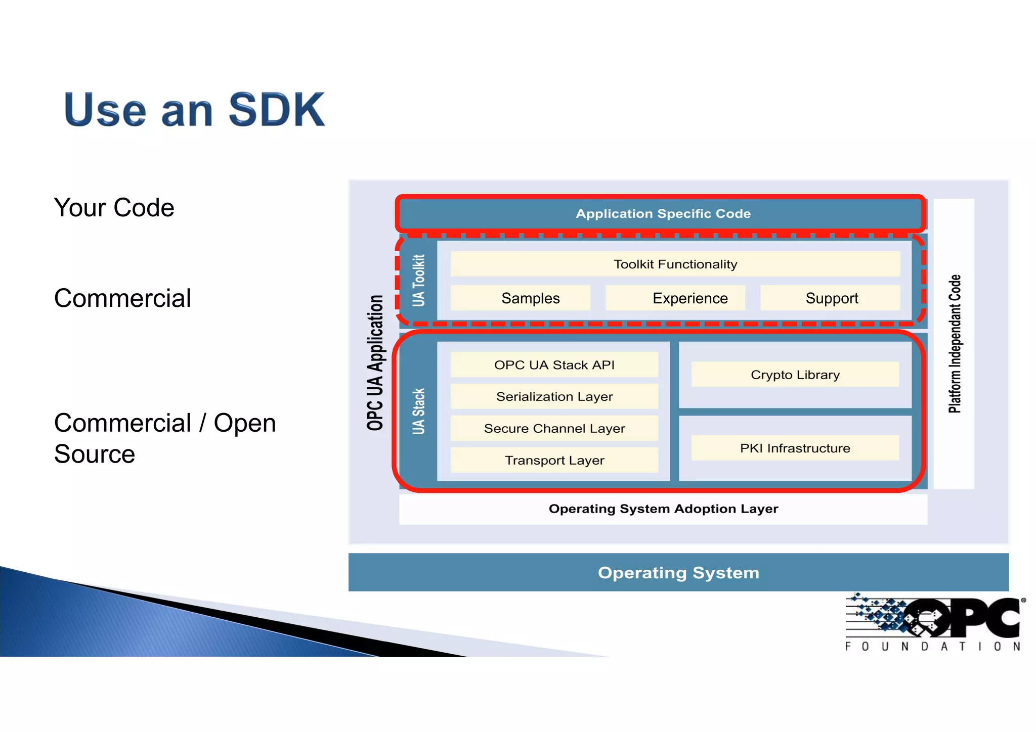 Your Code
Commercial / Open
Source
Commercial Samples Experience Support
 