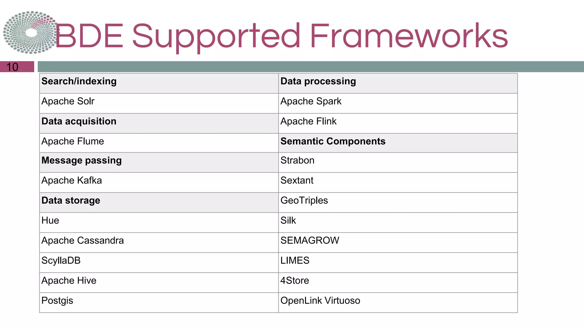 BDE Supported Frameworks
Search/indexing Data processing
Apache Solr Apache Spark
Data acquisition Apache Flink
Apache Flume Semantic Components
Message passing Strabon
Apache Kafka Sextant
Data storage GeoTriples
Hue Silk
Apache Cassandra SEMAGROW
ScyllaDB LIMES
Apache Hive 4Store
Postgis OpenLink Virtuoso
10
 