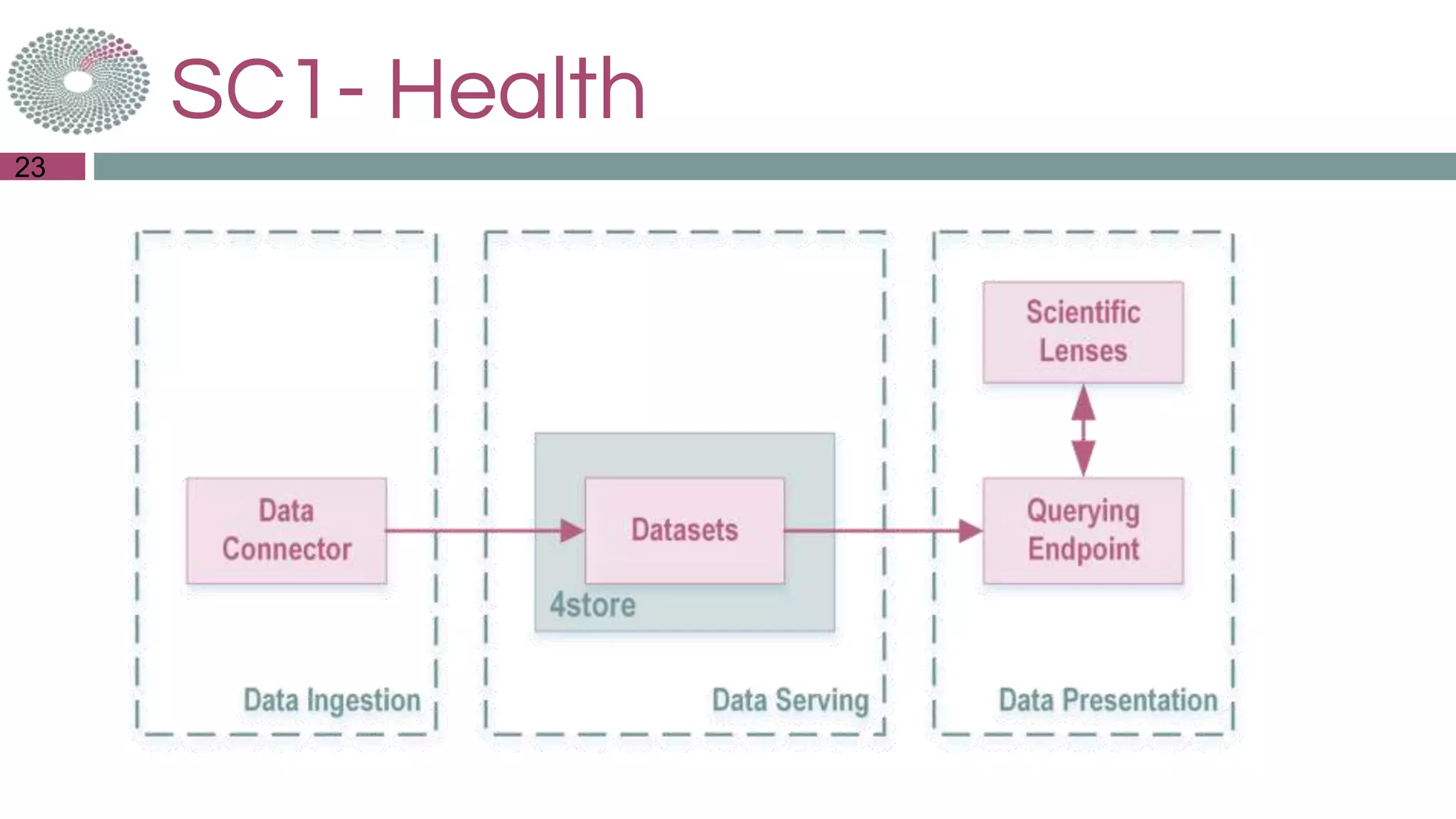 SC1- Health
23
 