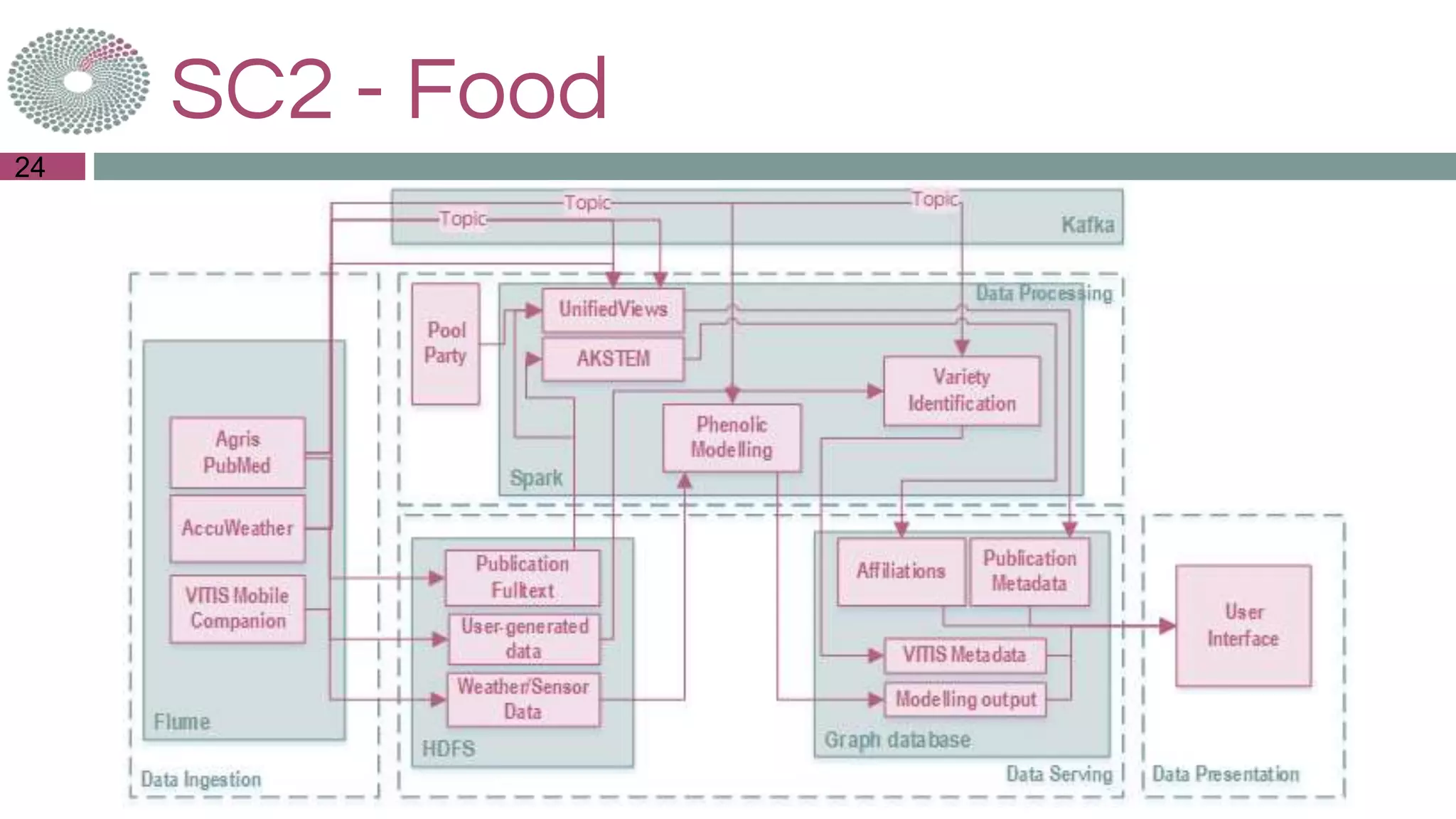 SC2 - Food
24
 