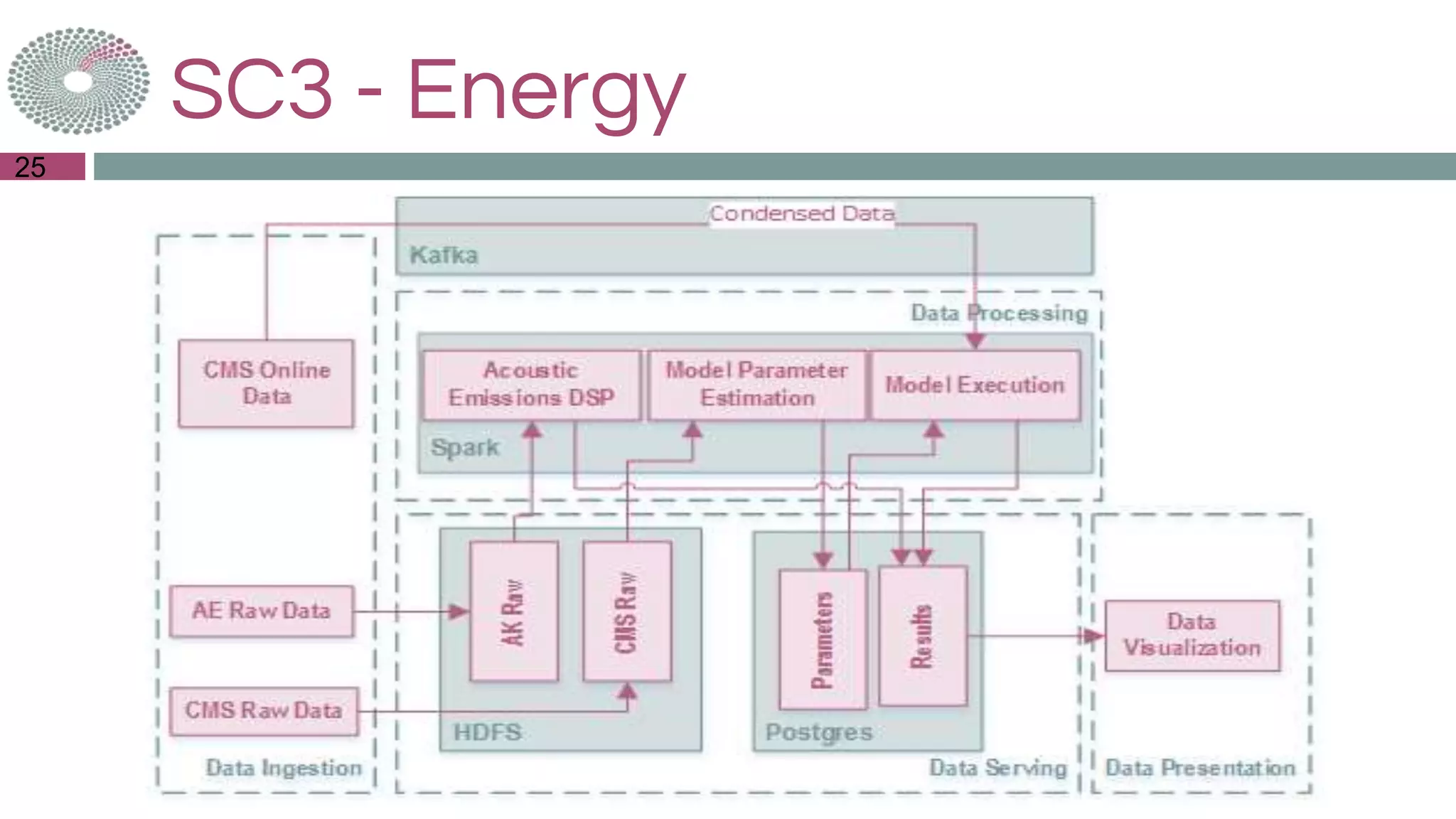 SC3 - Energy
25
 