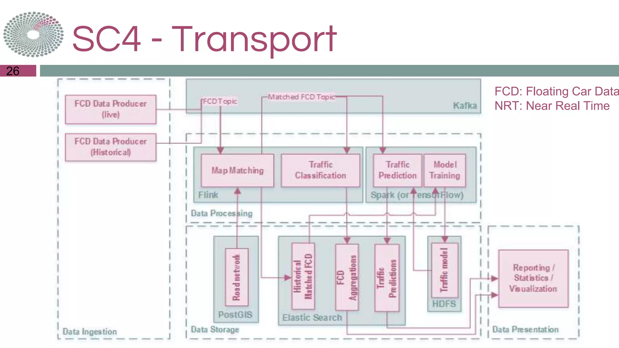 26
SC4 - Transport
FCD: Floating Car Data
NRT: Near Real Time
 