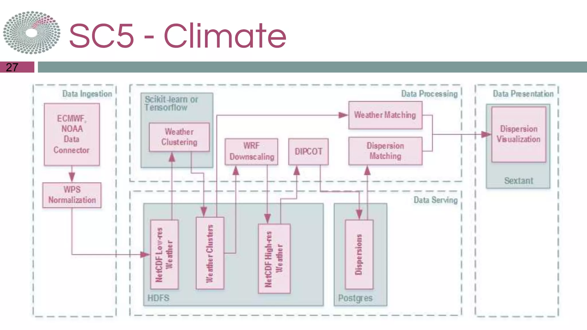 SC5 - Climate
27
 