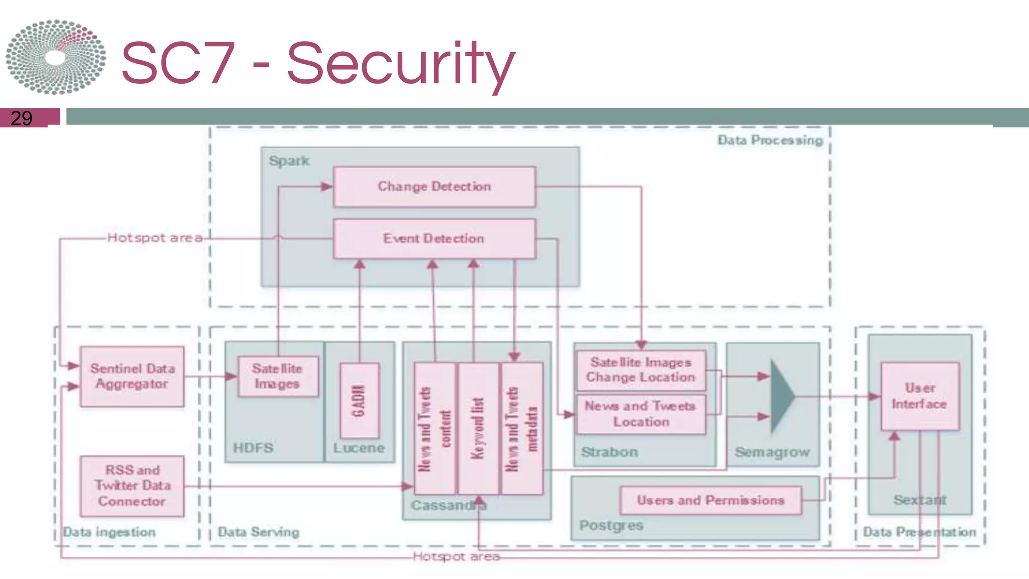 SC7 - Security
29
 