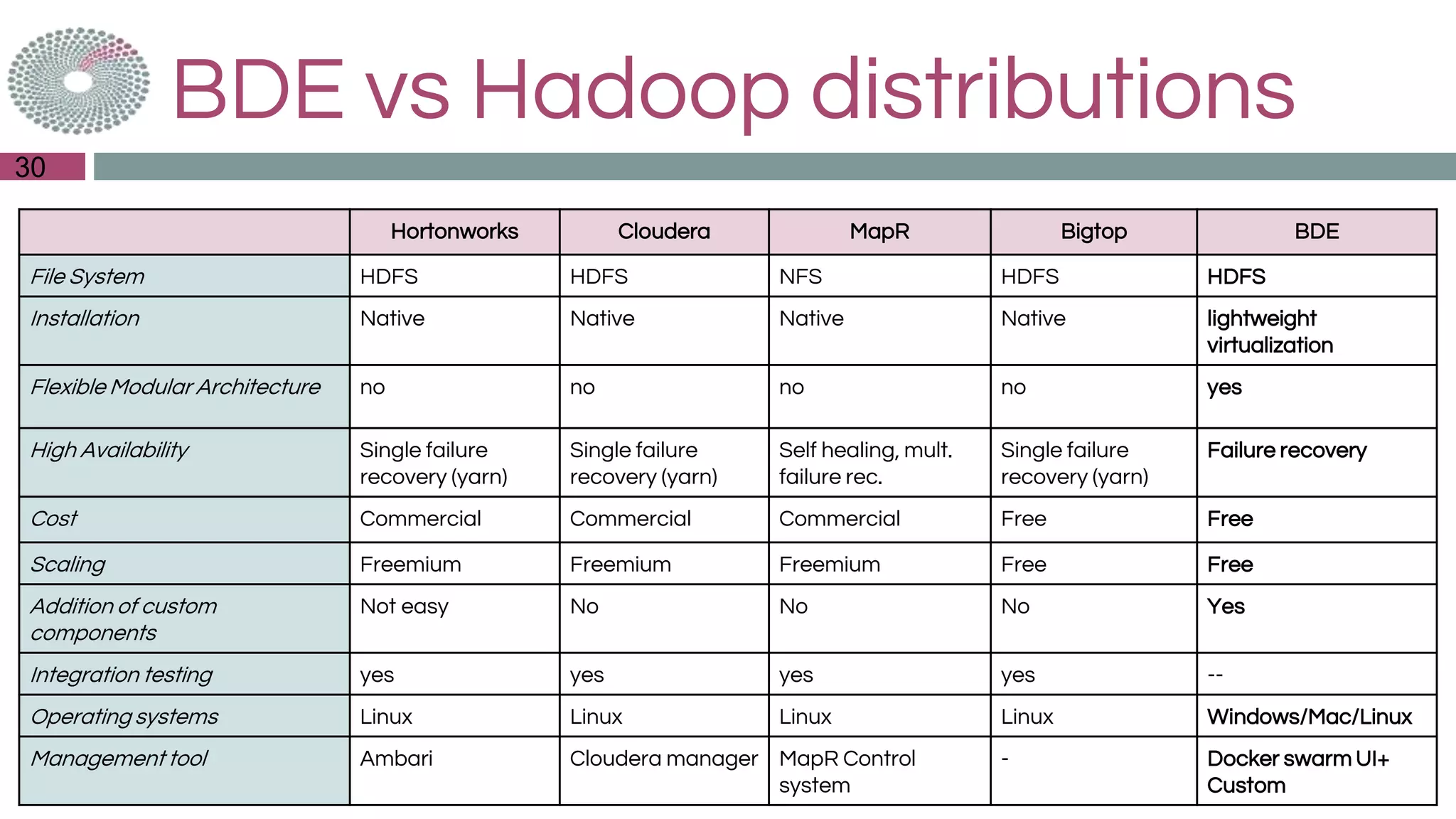 BDE vs Hadoop distributions
Hortonworks Cloudera MapR Bigtop BDE
File System HDFS HDFS NFS HDFS HDFS
Installation Native Native Native Native lightweight
virtualization
Flexible Modular Architecture no no no no yes
High Availability Single failure
recovery (yarn)
Single failure
recovery (yarn)
Self healing, mult.
failure rec.
Single failure
recovery (yarn)
Failure recovery
Cost Commercial Commercial Commercial Free Free
Scaling Freemium Freemium Freemium Free Free
Addition of custom
components
Not easy No No No Yes
Integration testing yes yes yes yes --
Operating systems Linux Linux Linux Linux Windows/Mac/Linux
Management tool Ambari Cloudera manager MapR Control
system
- Docker swarm UI+
Custom
30
 