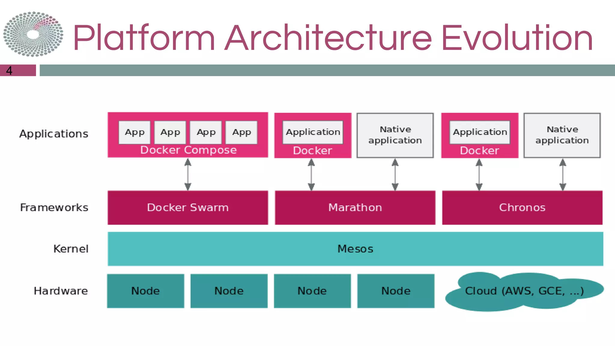 Platform Architecture Evolution
4
 