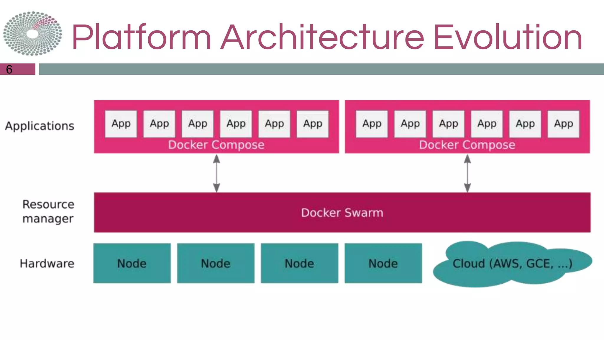 Platform Architecture Evolution
6
 