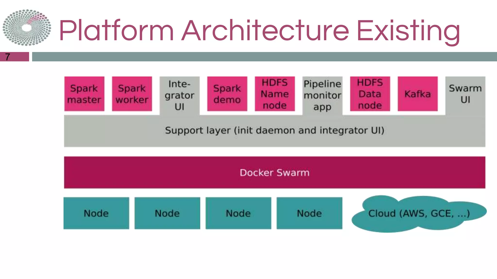 7
Platform Architecture Existing
 