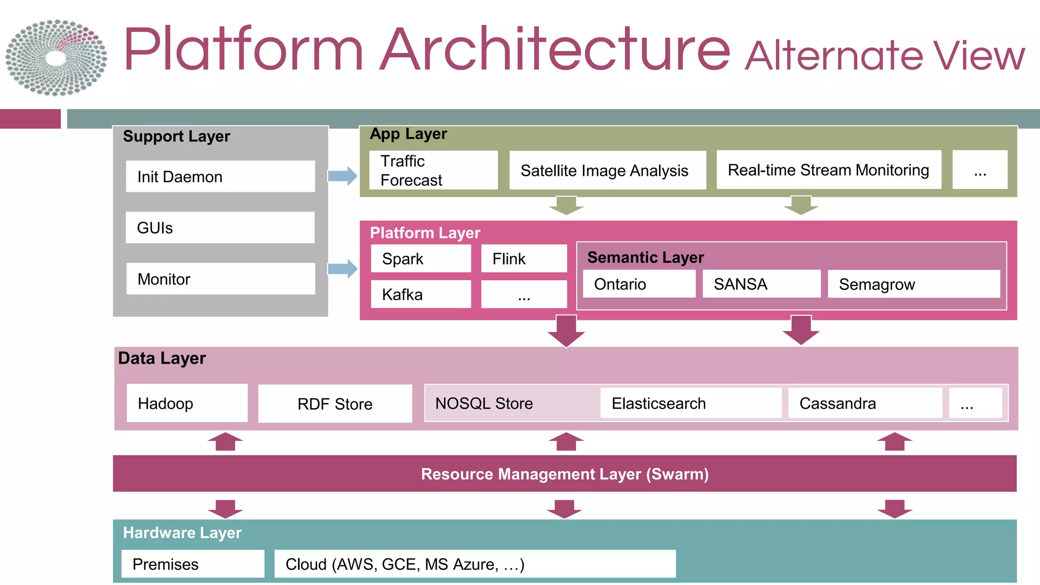 Platform Architecture Alternate View
Support Layer
Init Daemon
GUIs
Monitor
App Layer
Traffic
Forecast
Satellite Image Analysis
Platform Layer
Spark Flink Semantic Layer
Ontario SANSA Semagrow
Kafka
Real-time Stream Monitoring
...
...
Resource Management Layer (Swarm)
Hardware Layer
Premises Cloud (AWS, GCE, MS Azure, …)
Hadoop NOSQL Store CassandraElasticsearch ...RDF Store
Data Layer
 