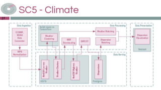 SC5 - Climate
27
 