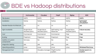 BDE vs Hadoop distributions
Hortonworks Cloudera MapR Bigtop BDE
File System HDFS HDFS NFS HDFS HDFS
Installation Native Native Native Native lightweight
virtualization
Flexible Modular Architecture no no no no yes
High Availability Single failure
recovery (yarn)
Single failure
recovery (yarn)
Self healing, mult.
failure rec.
Single failure
recovery (yarn)
Failure recovery
Cost Commercial Commercial Commercial Free Free
Scaling Freemium Freemium Freemium Free Free
Addition of custom
components
Not easy No No No Yes
Integration testing yes yes yes yes --
Operating systems Linux Linux Linux Linux Windows/Mac/Linux
Management tool Ambari Cloudera manager MapR Control
system
- Docker swarm UI+
Custom
30
 