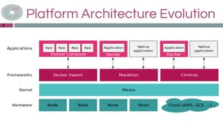 Platform Architecture Evolution
4
 