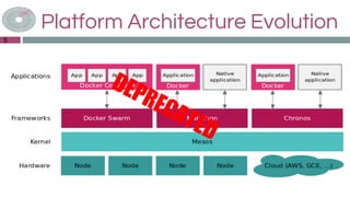 Platform Architecture Evolution
5
 