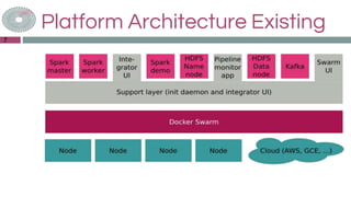 7
Platform Architecture Existing
 