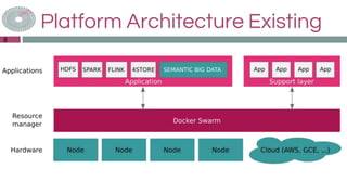 Platform Architecture Existing
8
 
