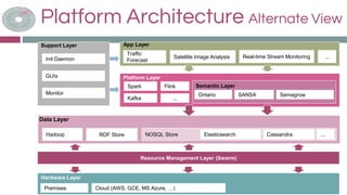 Platform Architecture Alternate View
Support Layer
Init Daemon
GUIs
Monitor
App Layer
Traffic
Forecast
Satellite Image Analysis
Platform Layer
Spark Flink Semantic Layer
Ontario SANSA Semagrow
Kafka
Real-time Stream Monitoring
...
...
Resource Management Layer (Swarm)
Hardware Layer
Premises Cloud (AWS, GCE, MS Azure, …)
Hadoop NOSQL Store CassandraElasticsearch ...RDF Store
Data Layer
 