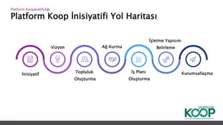 Platform Koop İnisiyatifi Yol Haritası
Platform ǴǱپçğ
Ağ Kurma
Topluluk
Oluşturma
İş Planı
Oluşturma
Vizyon
İnisiyatif
İşletme Yapısını
Belirleme
Kurumsallaşma
 