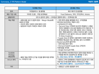 Commerce_ 2 가지 Platform Model 작성자: 오종택
다이렉트 커머스 온디매드 커머스
정의 마켓플레이스 형 플랫폼 매치 메이커 형 플랫폼
해당 기업 사례 아마존 (드론) , 쿠팡 (로켓배송) Food Delievery, 우버, 카카오택시, Airbnb
공통트렌드 규모 & 범위의 경제---모바일의 영향력 증대---한계비용 0화
핵심 역량 •화폐 유통 속도가 굉장히 중요 – Margin Model에
굉장히 큰 영향
•규모의 경제 / 범위의 경제 획득이 관건
•일정규모 이상의 거래건수 확보가 전제
•위탁 매커니즘을 플랫폼화 하고, 고객경험을
데이터화 해 분석하는 역량이 관건.
•교차보조도구가 중요.
- Demand Side 고객에게 당신만의 특별하고 스페셜
하면서 맞춤형의 서비스를 제공합니다의 컨셉으로 기
존 프로세스와는 전혀 다른 새로운 서비스 프로세스
제안. 백엔드클라우드 단에서 차곡차곡 쌓여 그것을
분석하여 더 나은 퀼리티 서비스로 진화하기 위한 준
비 (Data Analytics)
- Supply Side 로 참여한 사용자에게 다양한 인센티브,
체계화된 매뉴얼과 지침, 평가제도 등이 시스테메틱
(Systematic)하게 돌아가야
•한계 비용 0화가 목적
•Demand Side와 Supply Side 고객간의
거래비용을 최적화
•Single Homing이 목표
Scalable
Strategy
(확장전략) •물류/ 배송 영역의 신기술 도입을 통해 비용 최적화
Ex. 아마존의 드론
•특정 영역에서 메치메이커로서 양면시장을 확보할 시,
그 역량을 빠르게 인접영역으로 확대할 수 있다.
Ex. Uber Eats / 요기요 – 푸드플라이
M & A 목적 •양면의 고객이 플랫폼에서 이탈되지 않도록 하기 위해
기술기업 인수를 통해 새로운 교차보조도구 제공
Ex. 페이스북의 오큘러스 – User와 광고주 이탈방지
기타 •경험있고 노련한 창업팀이 유리
 