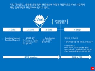 • Subsidizing Segment
• Subsidized Segment
• 교차보조 도구
Ex. Design of Auction
Ex. Information Flow
Ex. 공짜 미끼
1 Step 2 Step 3 Step
• Cost allocation
( 부수적 지급이
불가능해야 )
교차네트워크 발생
양면시장 형성
멀티호밍  모노호밍
= 양측 이탈방지를 위한 새로운 교차보조도구
•기술기업 M&A
•First Mover_ 멀티호밍 비용을 높인다
•Fast Follower _ 차별화된 기능과 네트워크
•Data Analytics를 통한 소비자경험 증진
4 Step
플랫폼 Modeling 승자독식 전략
Viral
다만 아쉬운건.. 플랫폼 모델 전략 프로세스에 어떻게 대중적으로 Viral 시킬지에
대한 전략과정도 포함되어야 한다고 생각..
 