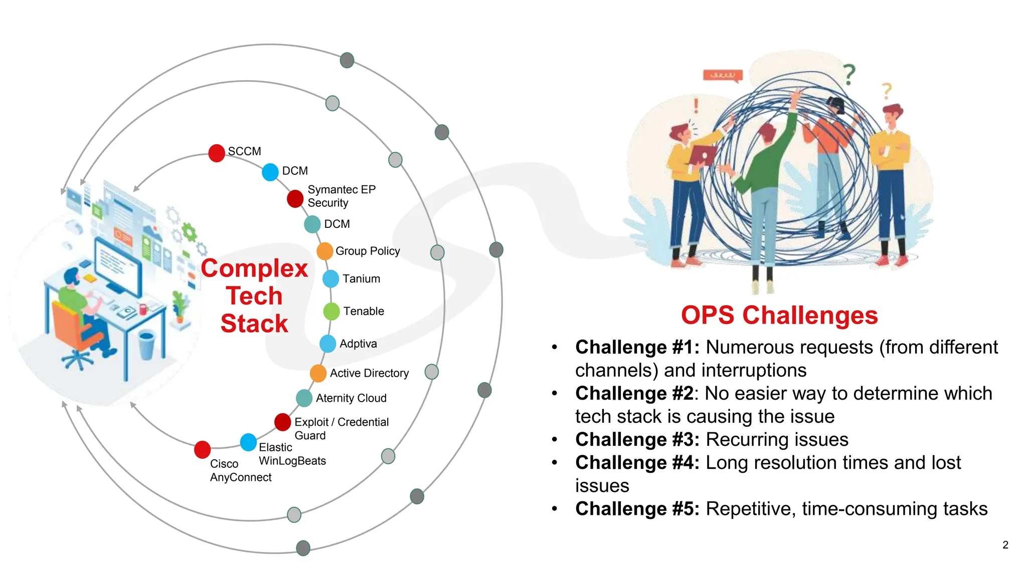 2
SCCM
DCM
Symantec EP
Security
DCM
Group Policy
Tanium
Tenable
Adptiva
Active Directory
Aternity Cloud
Exploit / Credential
Guard
Elastic
WinLogBeats
Cisco
AnyConnect
Complex
Tech
Stack
• Challenge #1: Numerous requests (from different
channels) and interruptions
• Challenge #2: No easier way to determine which
tech stack is causing the issue
• Challenge #3: Recurring issues
• Challenge #4: Long resolution times and lost
issues
• Challenge #5: Repetitive, time-consuming tasks
OPS Challenges
 