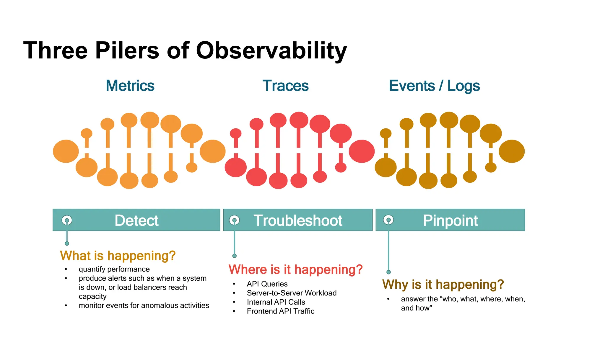 Three Pilers of Observability
Metrics Traces Events / Logs
What is happening?
Where is it happening?
Why is it happening?
Detect Troubleshoot Pinpoint
• quantify performance
• produce alerts such as when a system
is down, or load balancers reach
capacity
• monitor events for anomalous activities
• API Queries
• Server-to-Server Workload
• Internal API Calls
• Frontend API Traffic
• answer the “who, what, where, when,
and how”
 