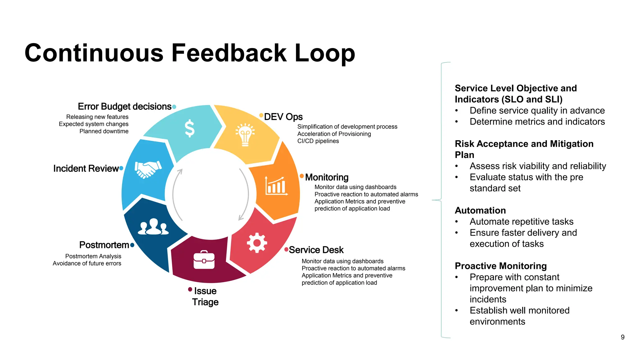 Continuous Feedback Loop
9
DEV Ops
Monitoring
Service Desk
Issue
Triage
Postmortem
Incident Review
Error Budget decisions
Monitor data using dashboards
Proactive reaction to automated alarms
Application Metrics and preventive
prediction of application load
Postmortem Analysis
Avoidance of future errors
Simplification of development process
Acceleration of Provisioning
CI/CD pipelines
Monitor data using dashboards
Proactive reaction to automated alarms
Application Metrics and preventive
prediction of application load
Releasing new features
Expected system changes
Planned downtime
Service Level Objective and
Indicators (SLO and SLI)
• Define service quality in advance
• Determine metrics and indicators
Risk Acceptance and Mitigation
Plan
• Assess risk viability and reliability
• Evaluate status with the pre
standard set
Automation
• Automate repetitive tasks
• Ensure faster delivery and
execution of tasks
Proactive Monitoring
• Prepare with constant
improvement plan to minimize
incidents
• Establish well monitored
environments
 