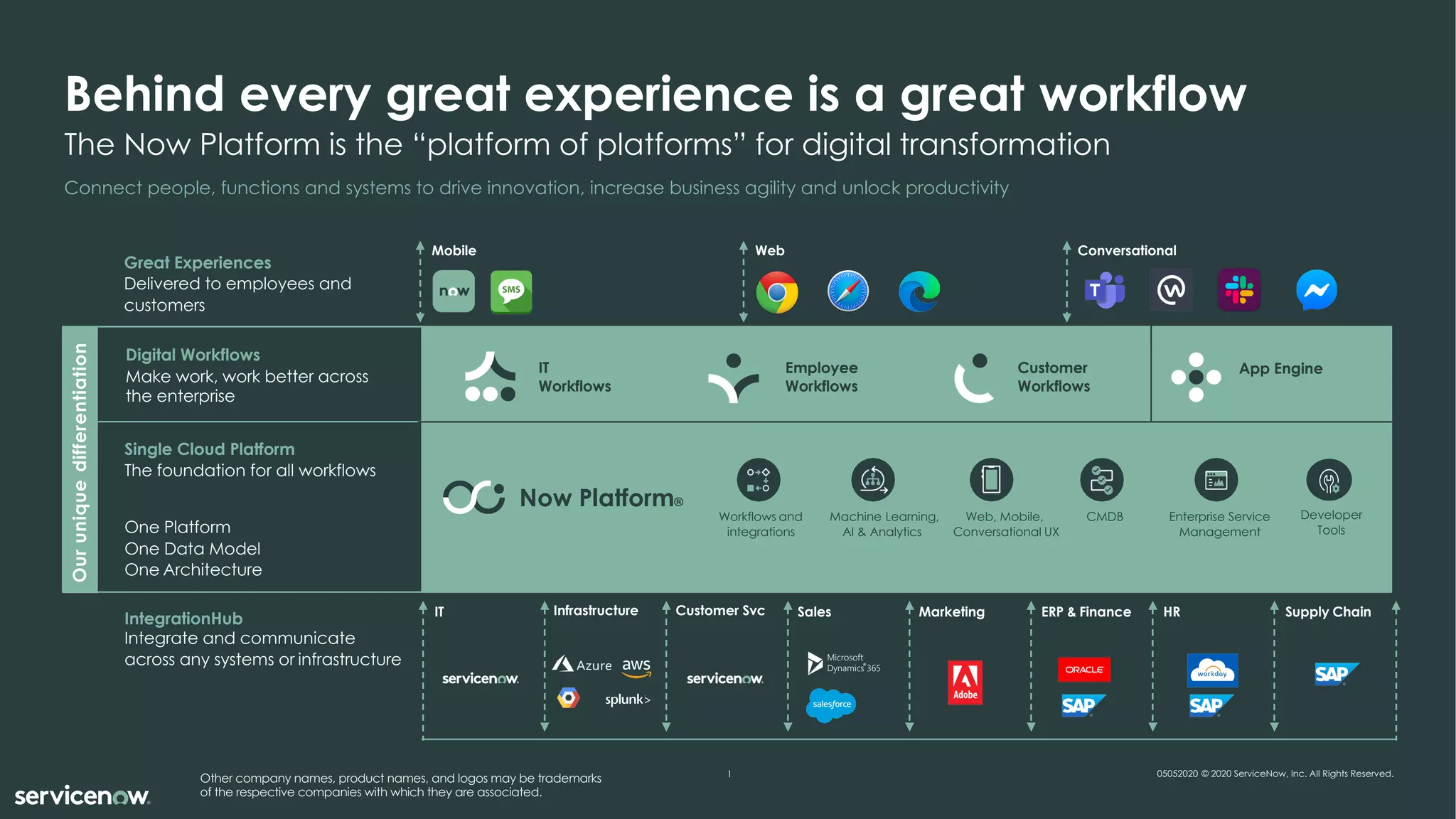 1 © 2020 ServiceNow, Inc. All Rights Reserved. Confidential.
The Now Platform is the “platform of platforms” for digital transformation
Behind every great experience is a great workflow
© 2020 ServiceNow, Inc. All Rights Reserved. Confidential.
1
Other company names, product names, and logos may be trademarks
of the respective companies with which they are associated. 1 © 2020 ServiceNow, Inc. All Rights Reserved.
Behind every great experience is a great workflow
The Now Platform is the “platform of platforms” for digital transformation
Our
unique
differentiation
Digital Workflows
Make work, work better across
the enterprise
Employee
Workflows
IT
Workflows
Customer
Workflows
App Engine
Single Cloud Platform
The foundation for all workflows
One Platform
One Data Model
One Architecture
Workflows and
integrations
CMDB Enterprise Service
Management
Machine Learning,
AI & Analytics
Now Platform®
Infrastructure Customer Svc Sales Marketing ERP & Finance HR Supply Chain
IT
IntegrationHub
Integrate and communicate
across any systems or infrastructure
Great Experiences
Delivered to employees and
customers
Mobile Web Conversational
Connect people, functions and systems to drive innovation, increase business agility and unlock productivity
Web, Mobile,
Conversational UX
Developer
Tools
05052020
Other company names, product names, and logos may be trademarks
of the respective companies with which they are associated.