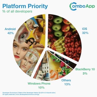 Mobile App Development Platform priority infographic