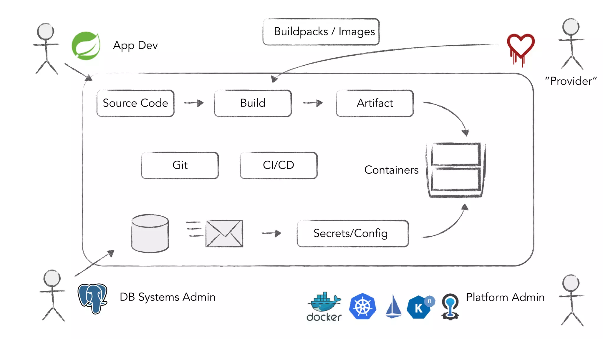 App Dev
DB Systems Admin
“Provider”
Platform Admin
Secrets/Config
Source Code Build Artifact
Buildpacks / Images
ContainersGit CI/CD
 