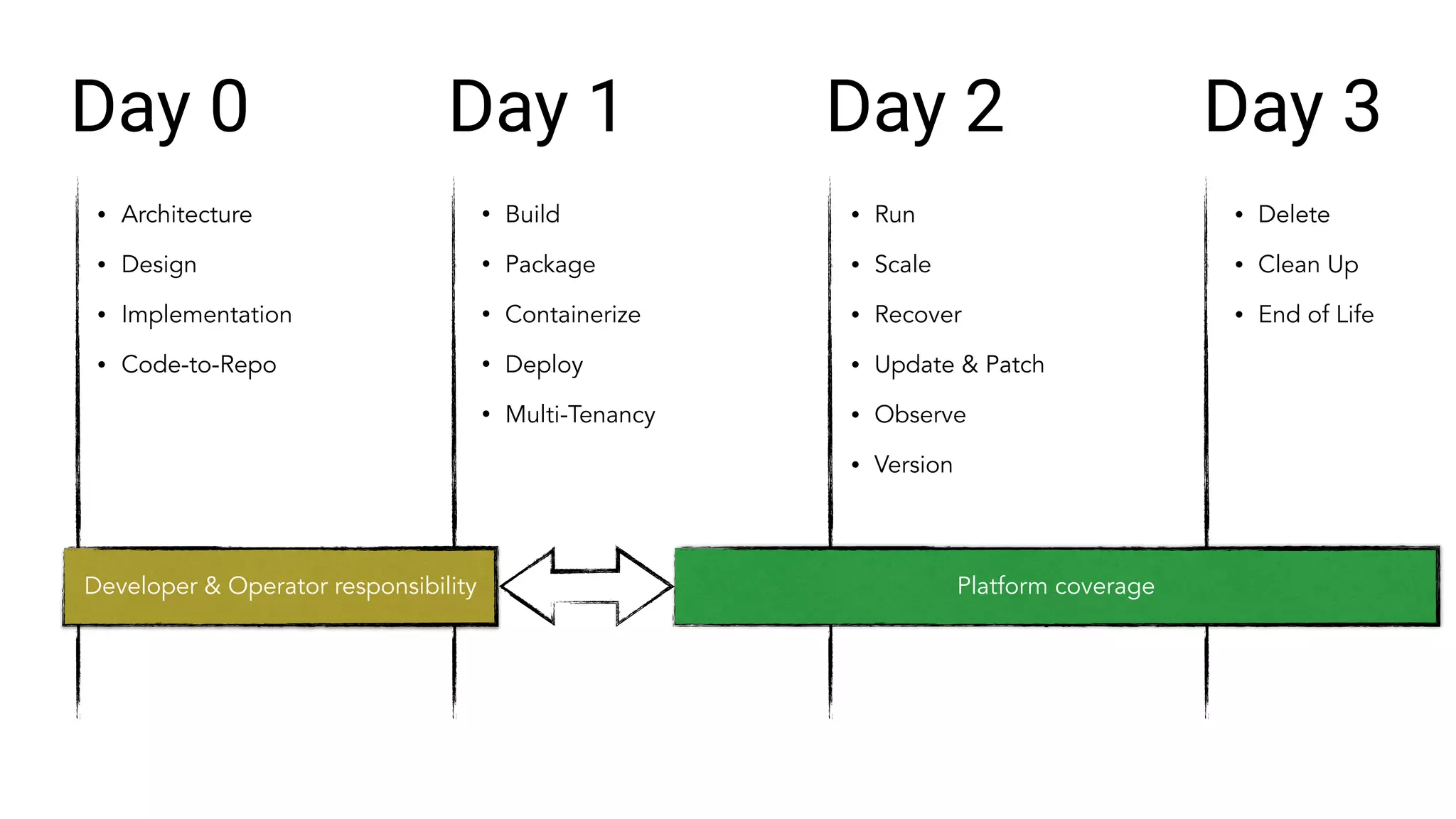 Day 0 Day 1 Day 2 Day 3
• Architecture
• Design
• Implementation
• Code-to-Repo
• Build
• Package
• Containerize
• Deploy
• Multi-Tenancy
• Run
• Scale
• Recover
• Update & Patch
• Observe
• Version
• Delete
• Clean Up
• End of Life
Platform coverageDeveloper & Operator responsibility
 